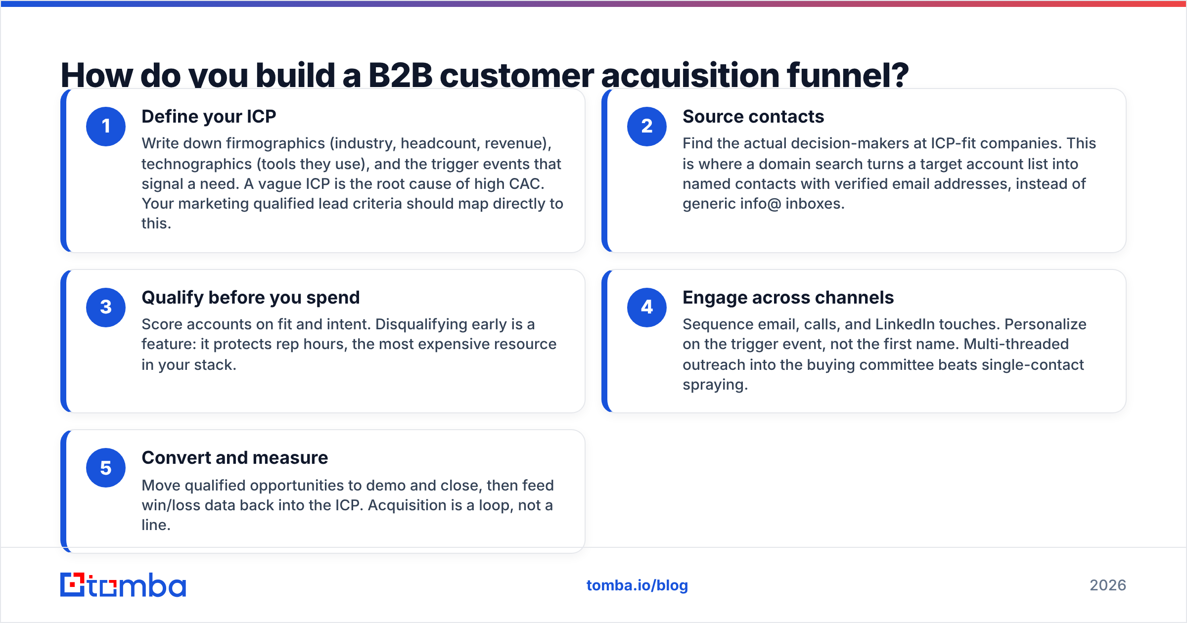Diagram: How do you build a B2B customer acquisition funnel