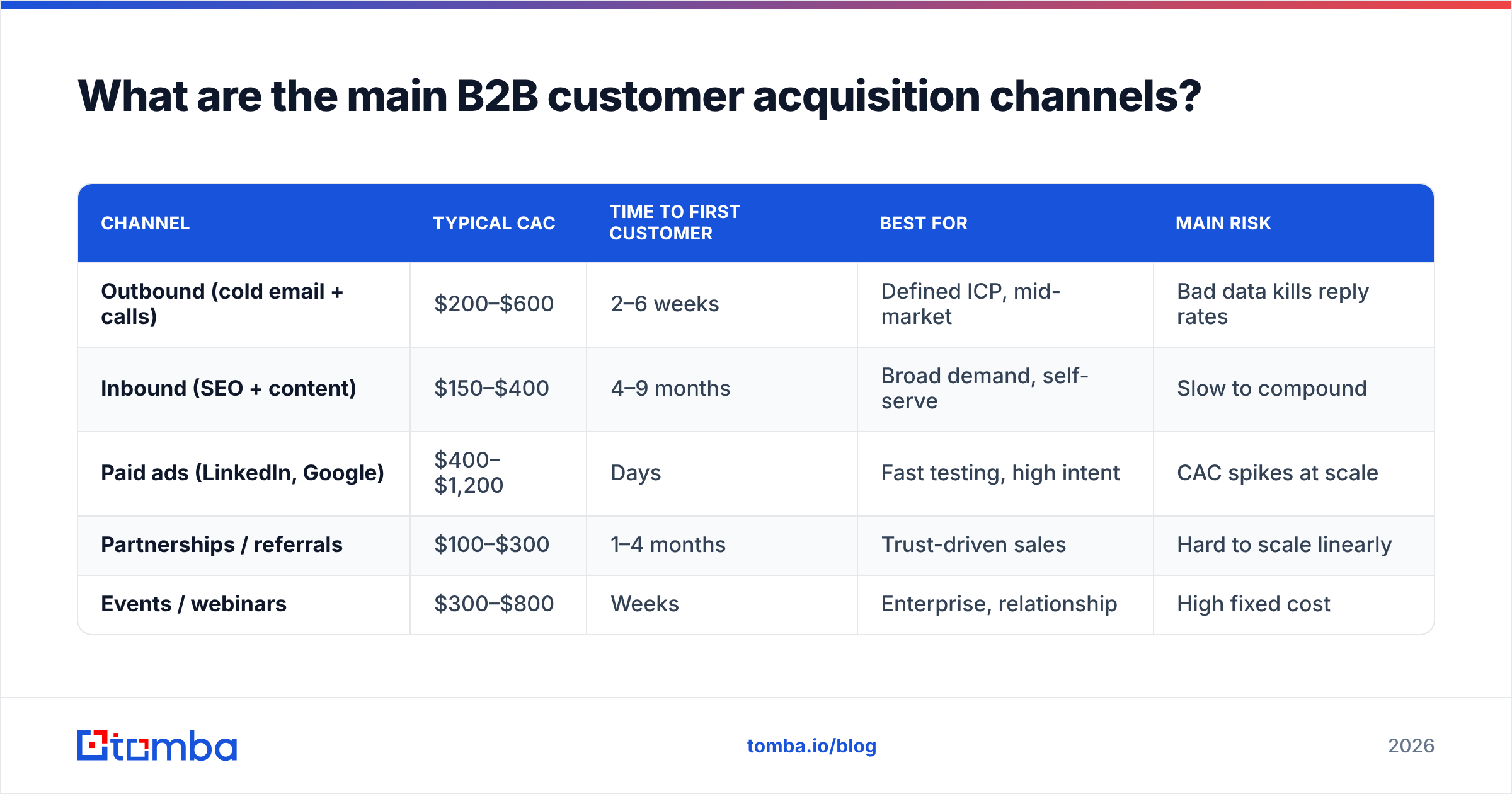 Diagram: What are the main B2B customer acquisition channels
