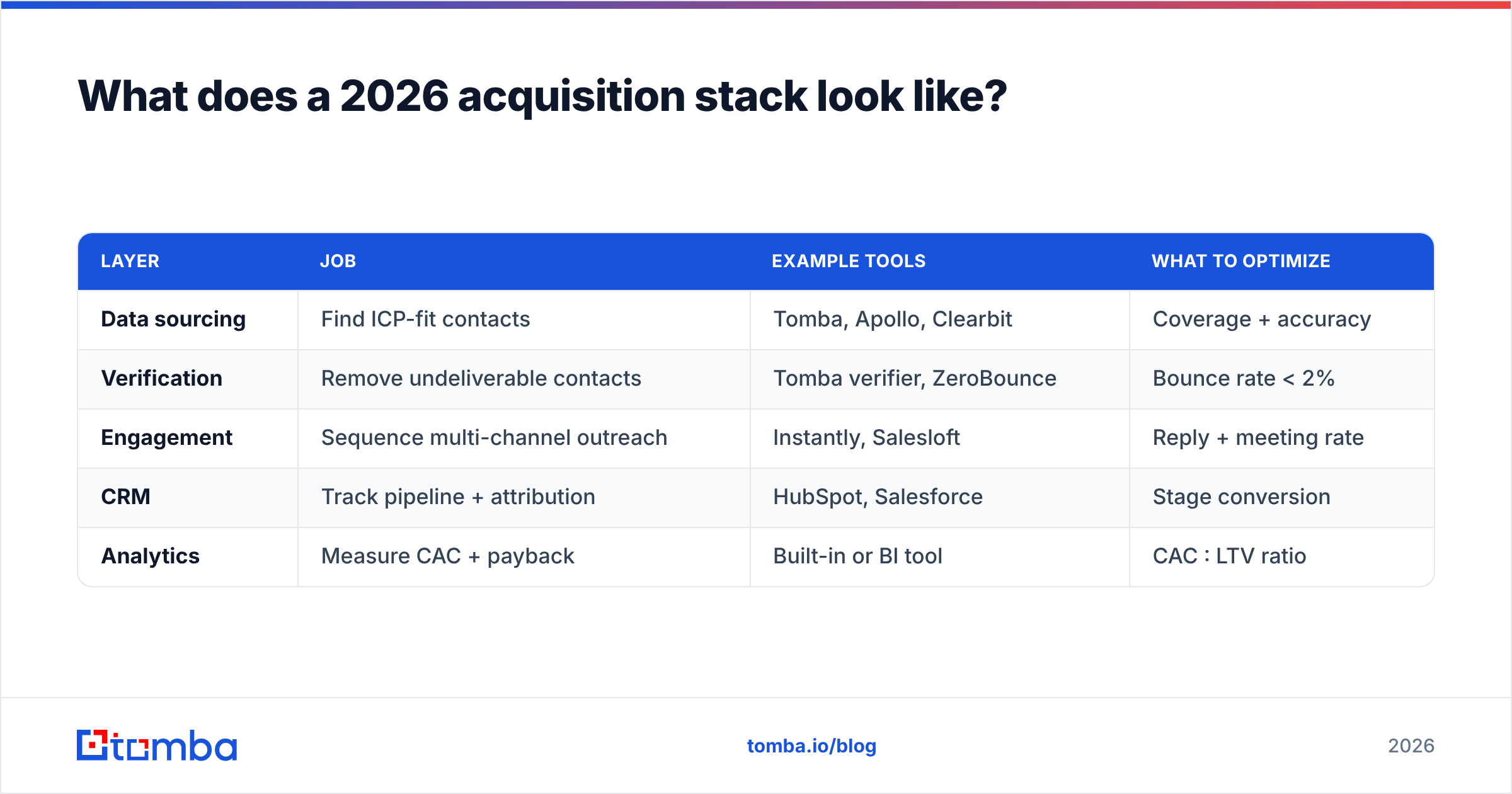 Diagram: What does a 2026 acquisition stack look like