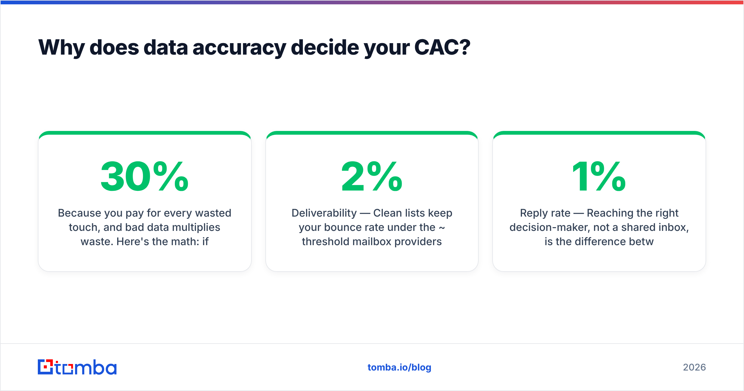 Diagram: Why does data accuracy decide your CAC