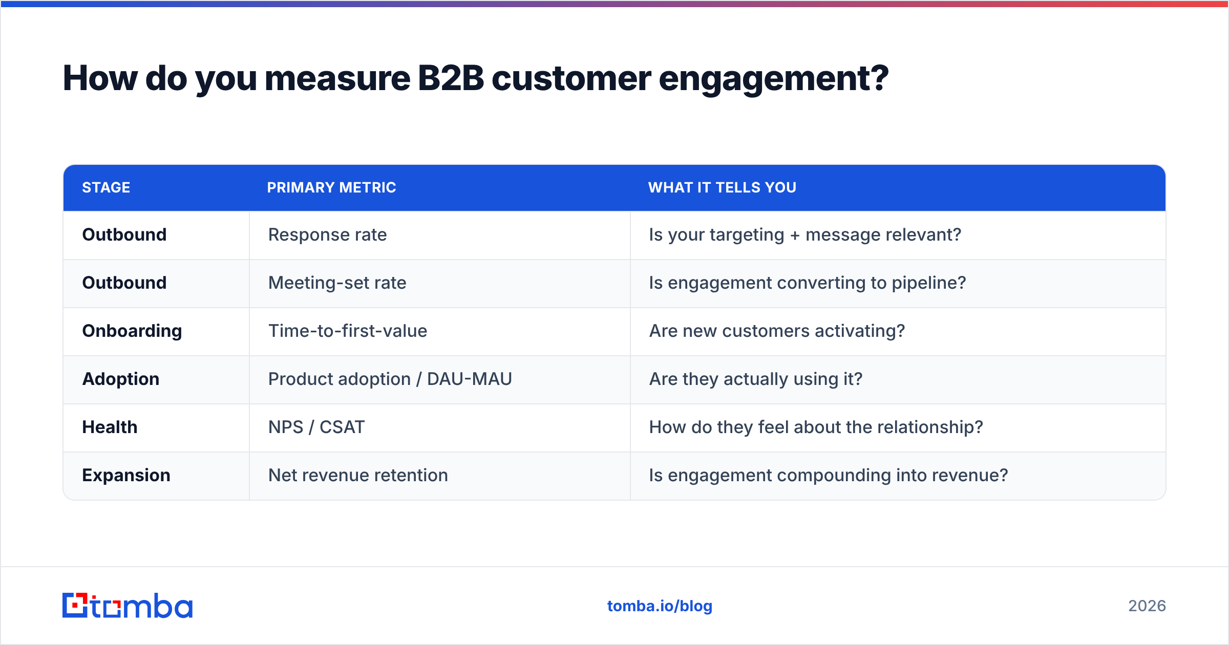 Diagram: How do you measure B2B customer engagement