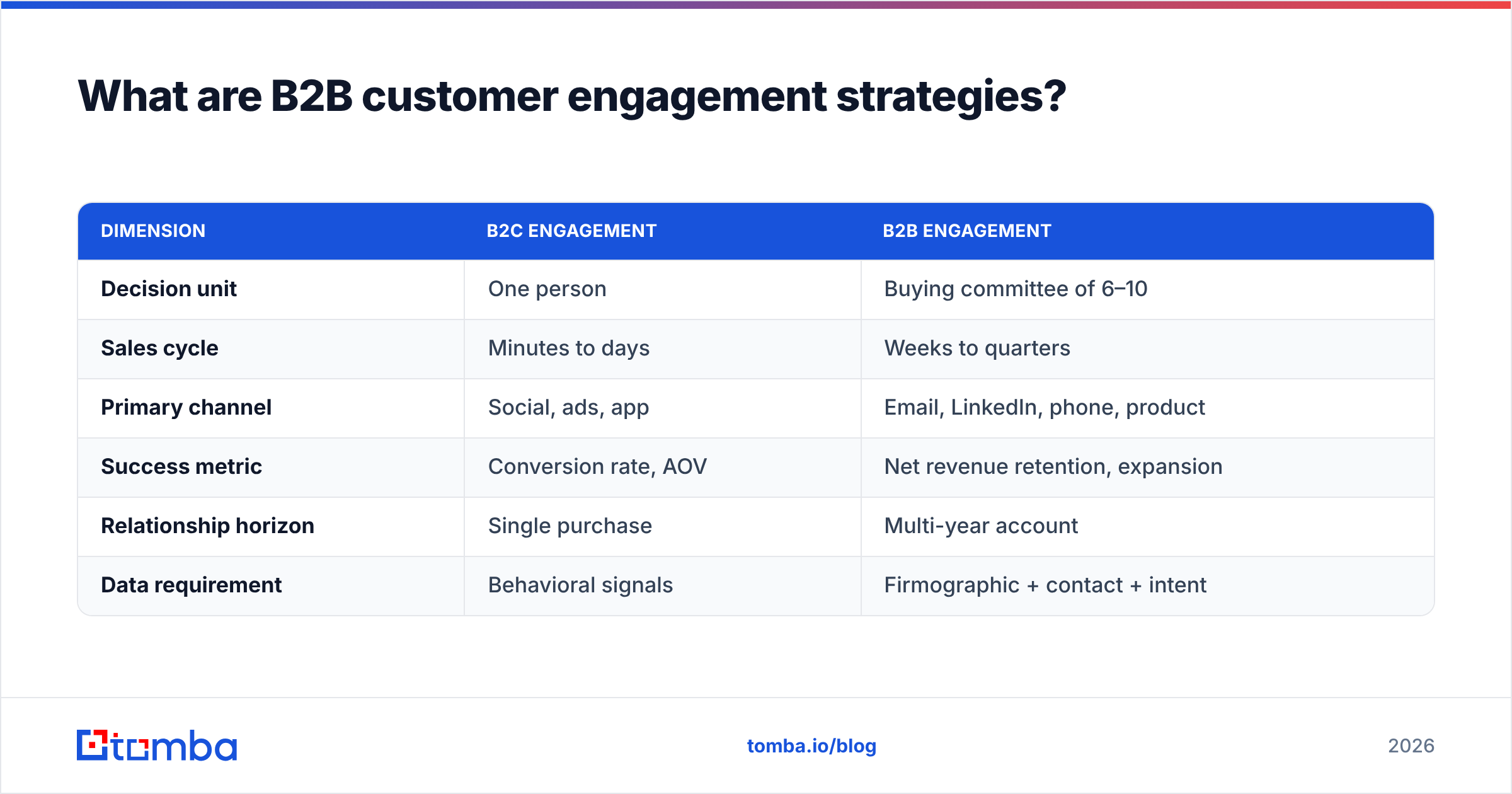 Diagram: What are B2B customer engagement strategies
