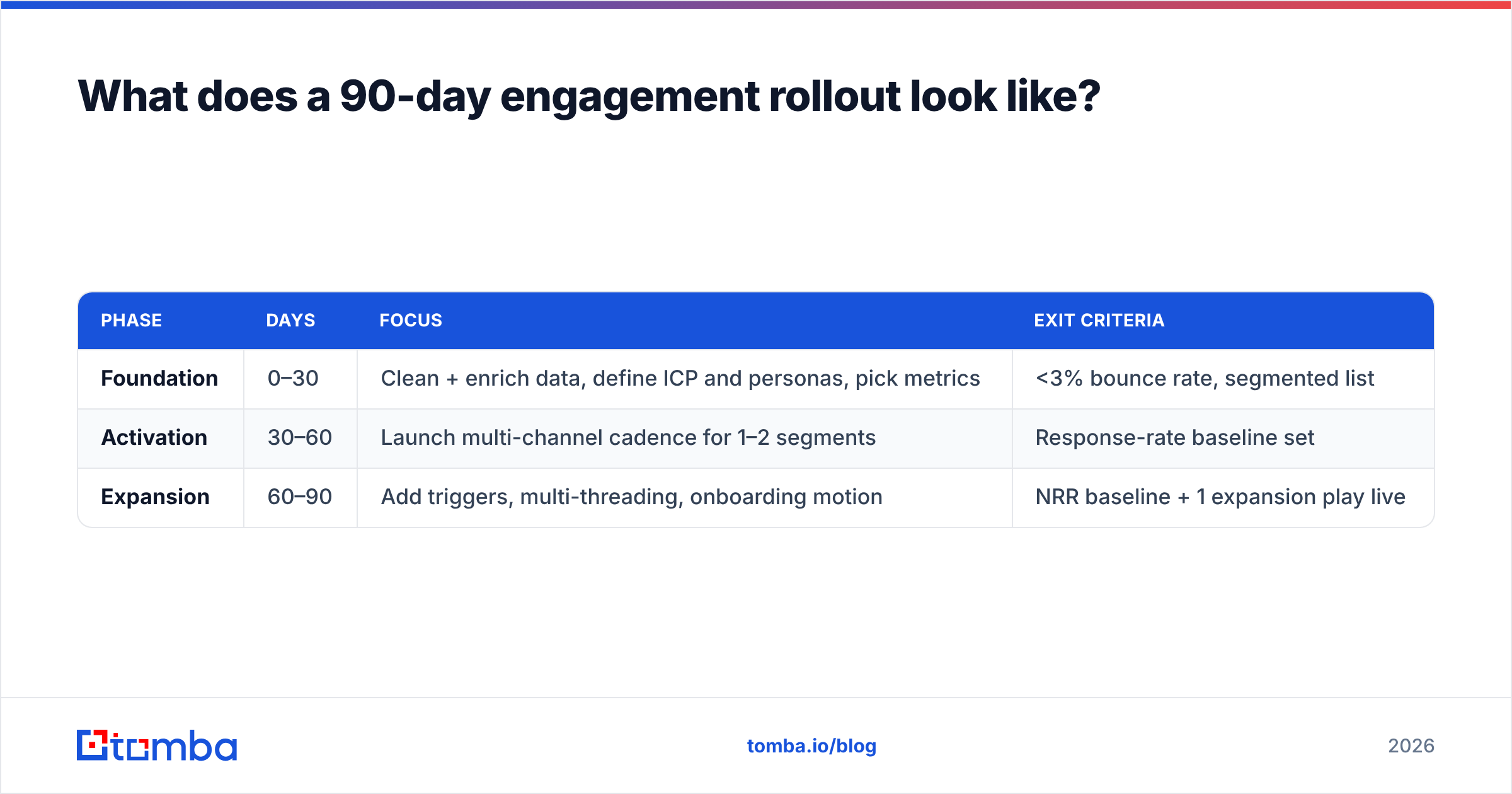 Diagram: What does a 90-day engagement rollout look like