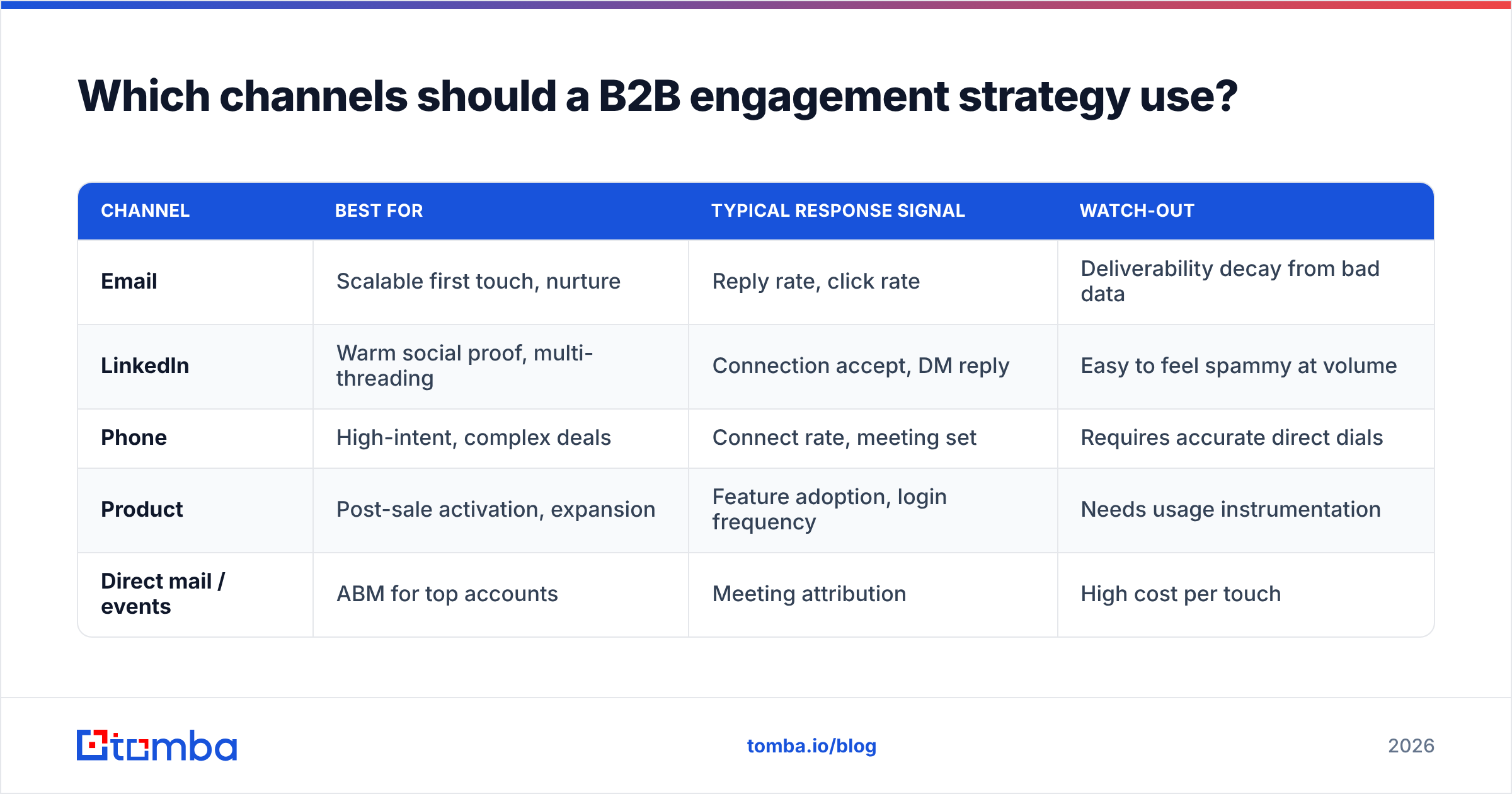Diagram: Which channels should a B2B engagement strategy use