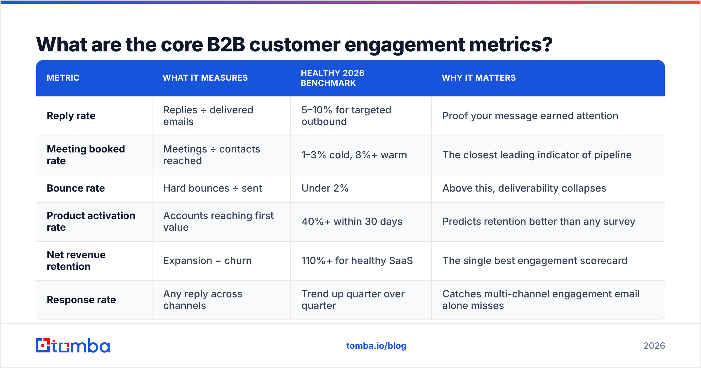 Diagram: What are the core B2B customer engagement metrics