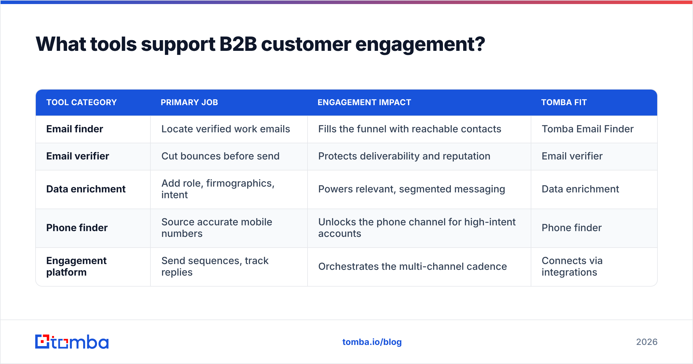 Diagram: What tools support B2B customer engagement