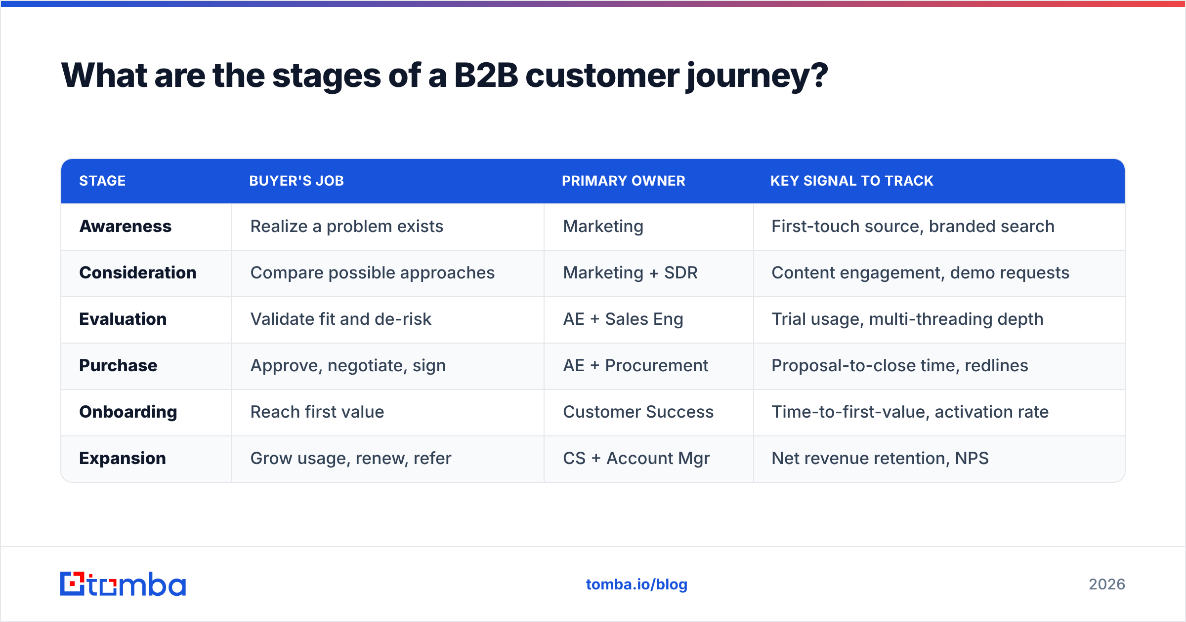 Diagram: What are the stages of a B2B customer journey