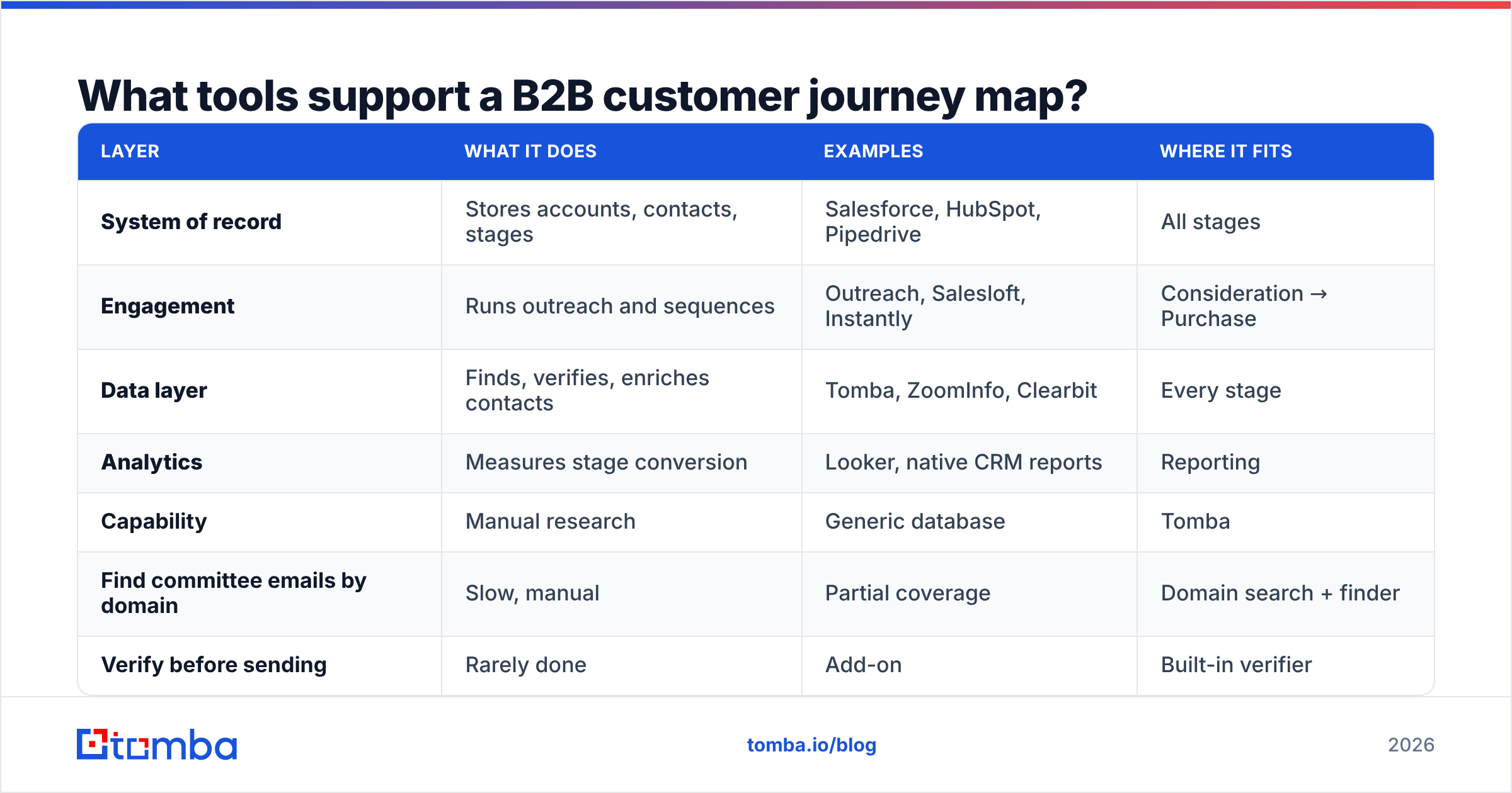 Diagram: What tools support a B2B customer journey map