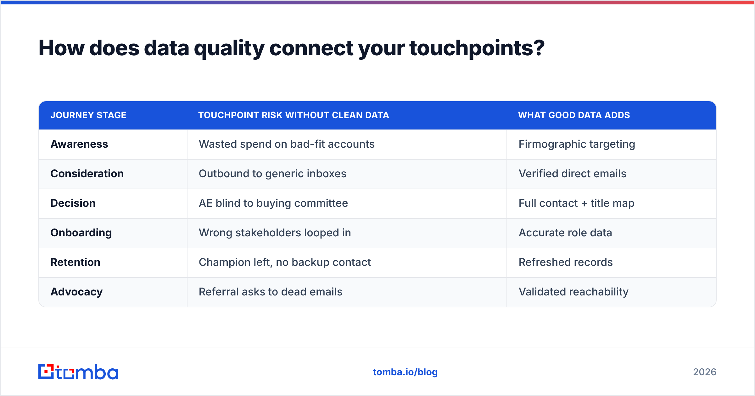 Diagram: How does data quality connect your touchpoints