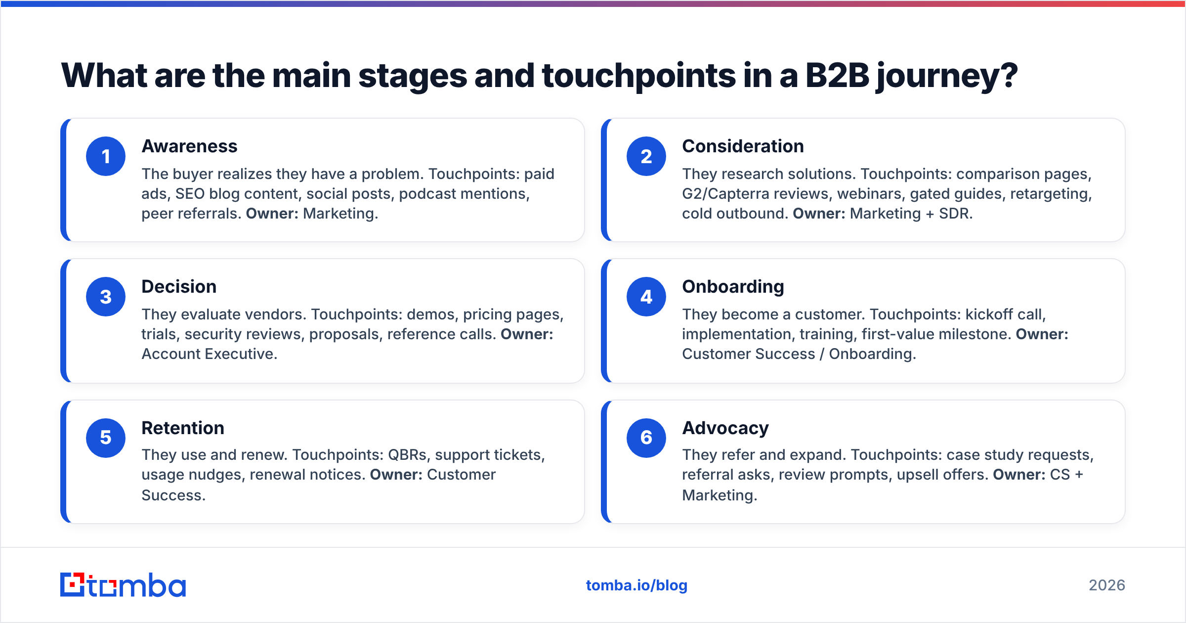 Diagram: What are the main stages and touchpoints in a B2B journey