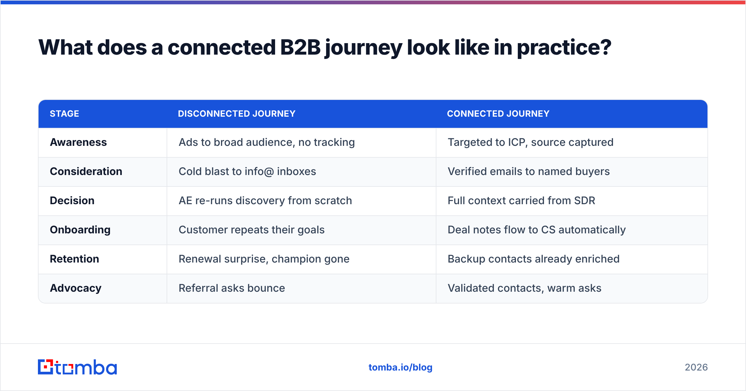 Diagram: What does a connected B2B journey look like in practice