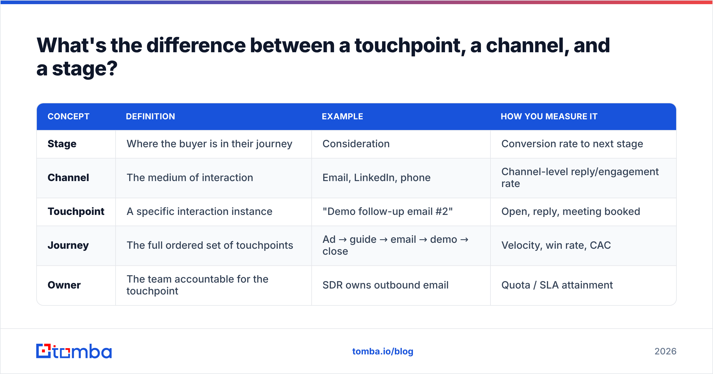 Diagram: What's the difference between a touchpoint, a channel, and a stage