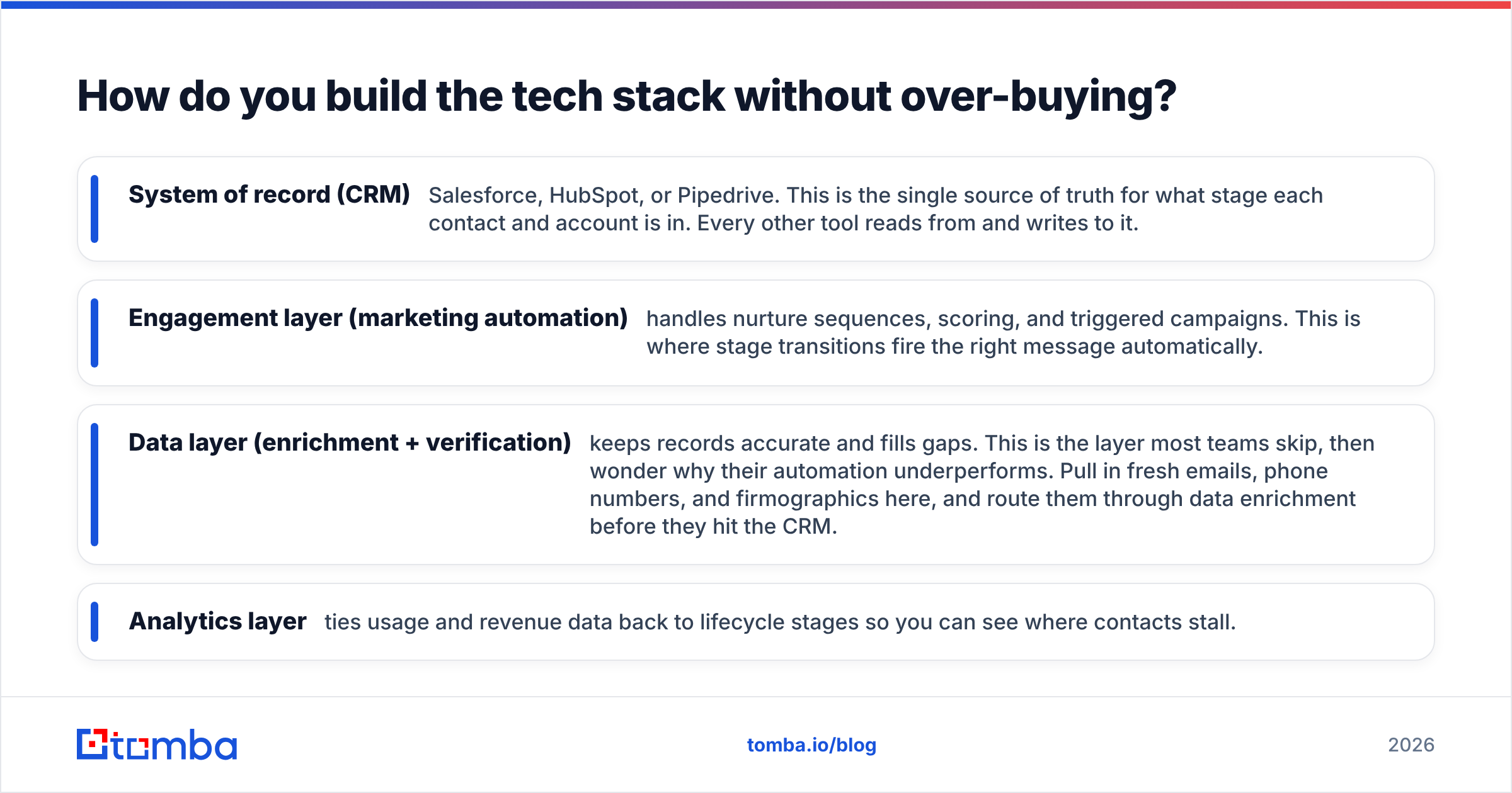 Diagram: How do you build the tech stack without over-buying