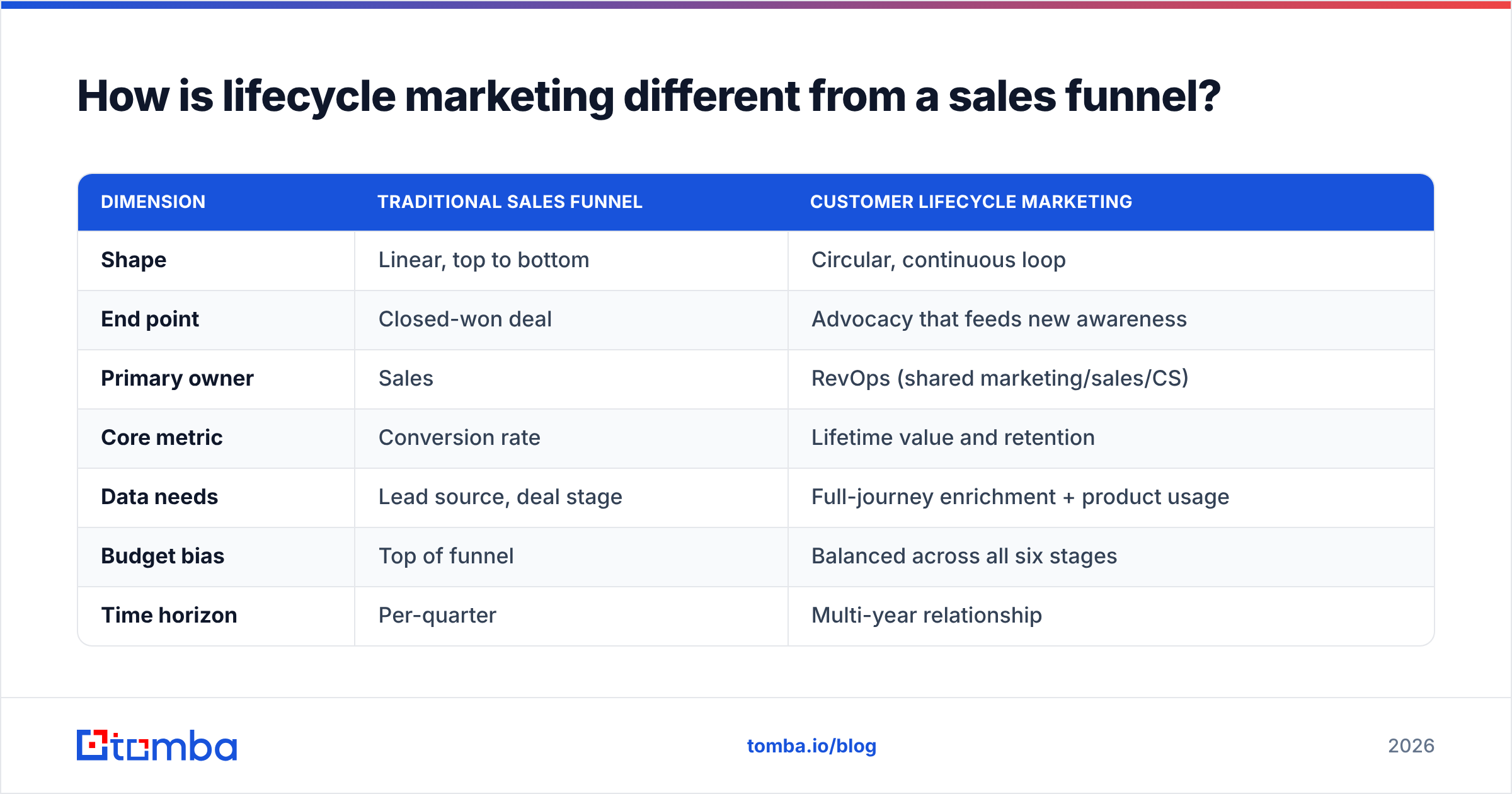 Diagram: How is lifecycle marketing different from a sales funnel