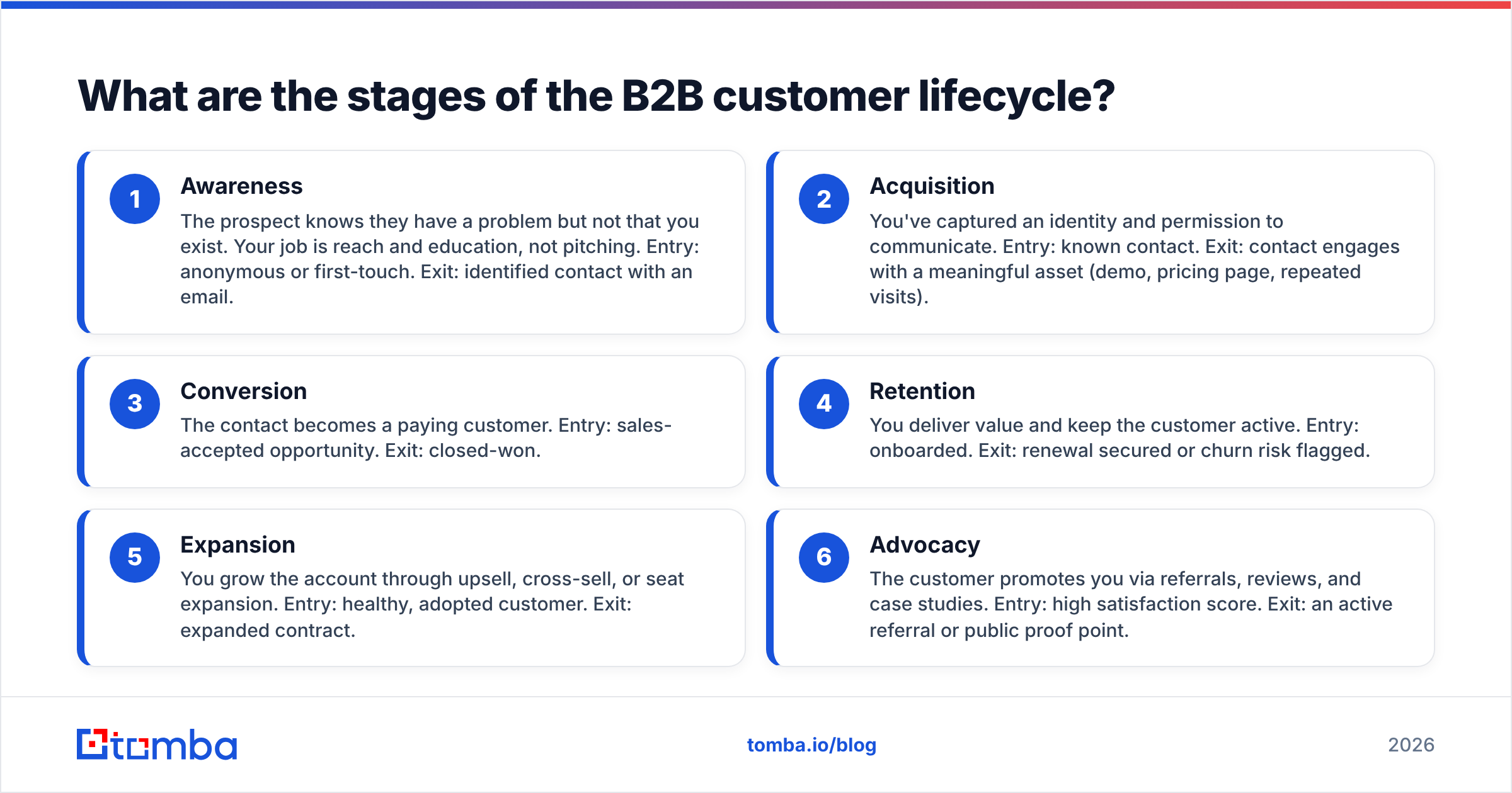 Diagram: What are the stages of the B2B customer lifecycle