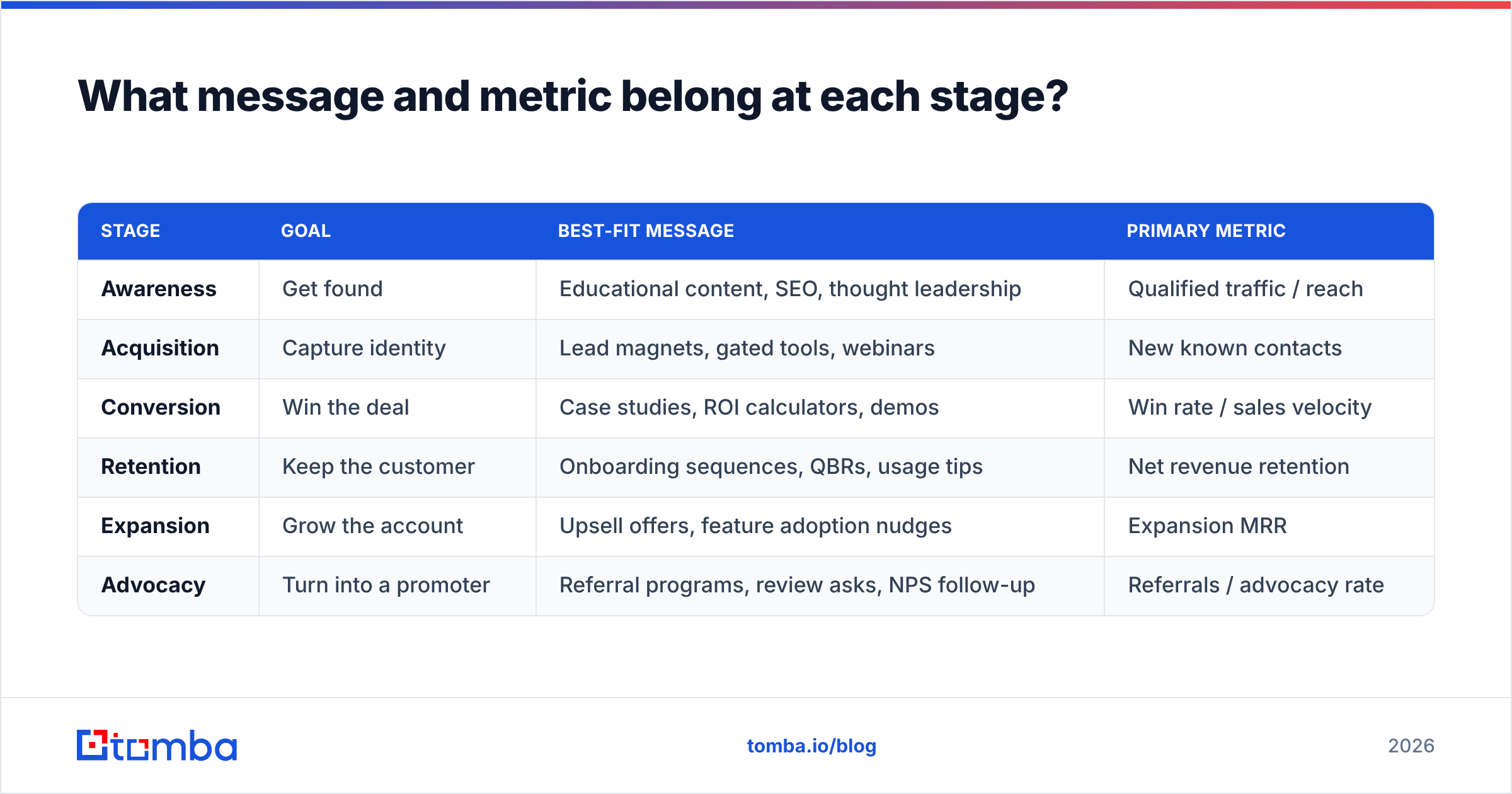 Diagram: What message and metric belong at each stage
