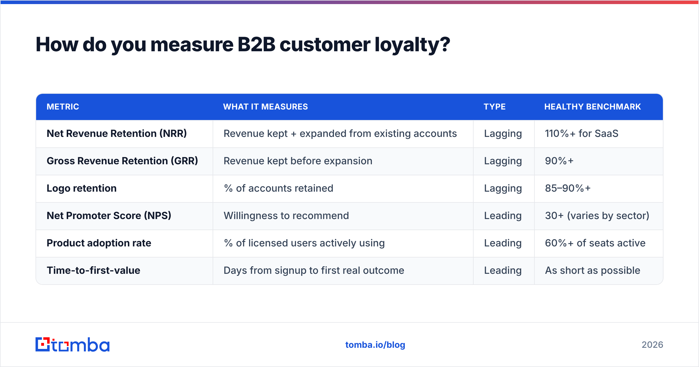 Diagram: How do you measure B2B customer loyalty
