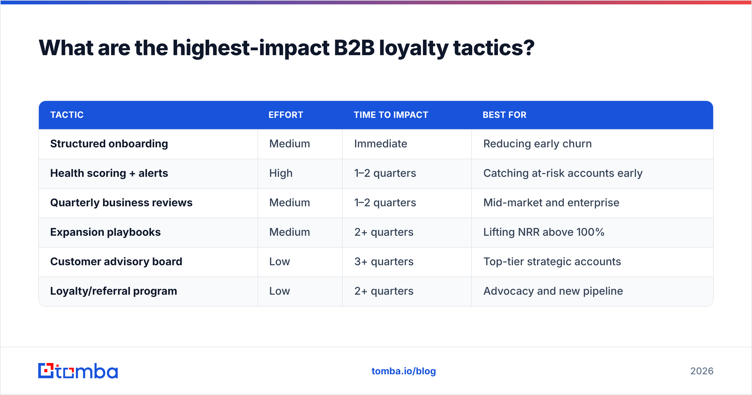 Diagram: What are the highest-impact B2B loyalty tactics