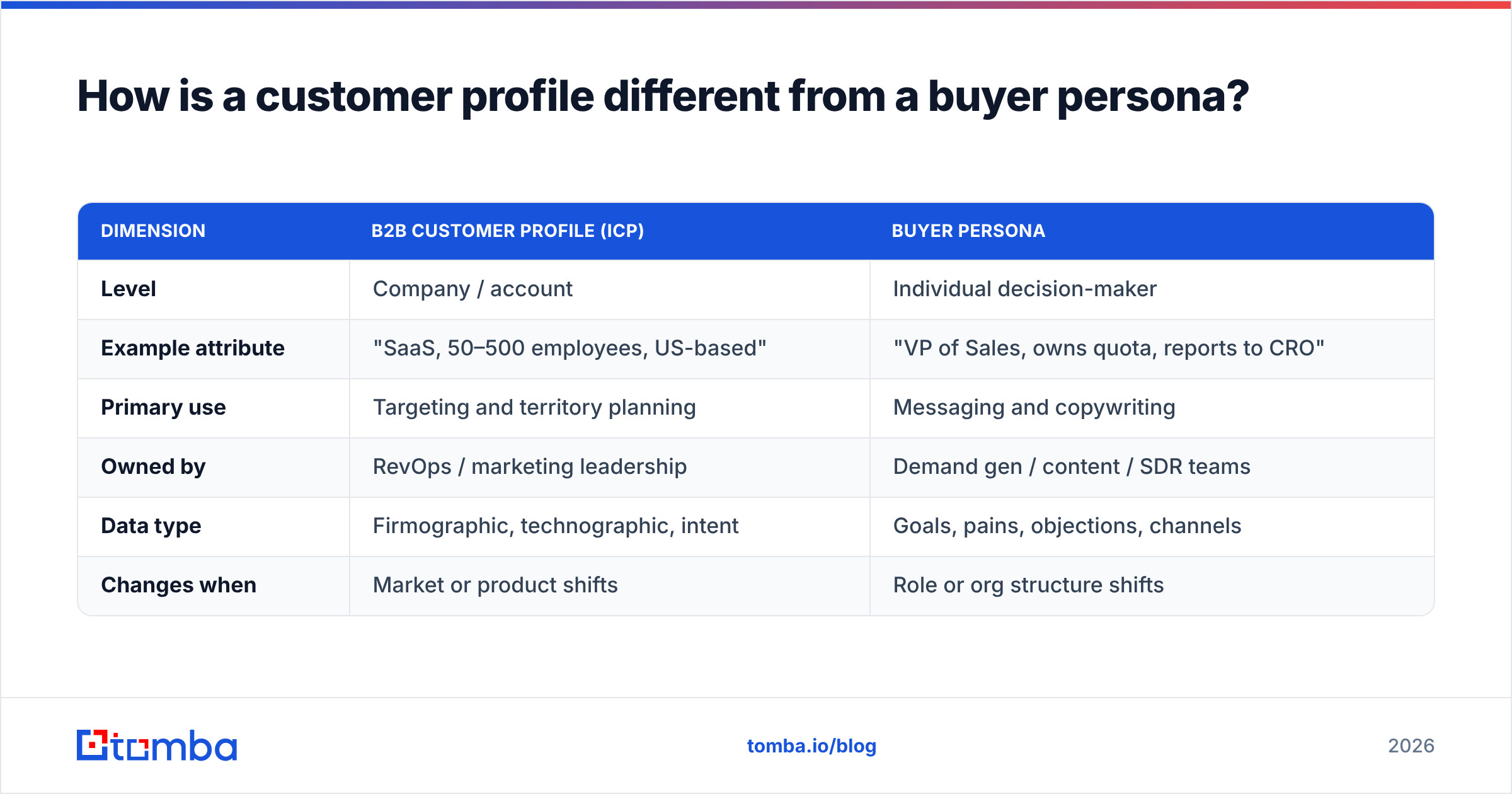 Diagram: How is a customer profile different from a buyer persona