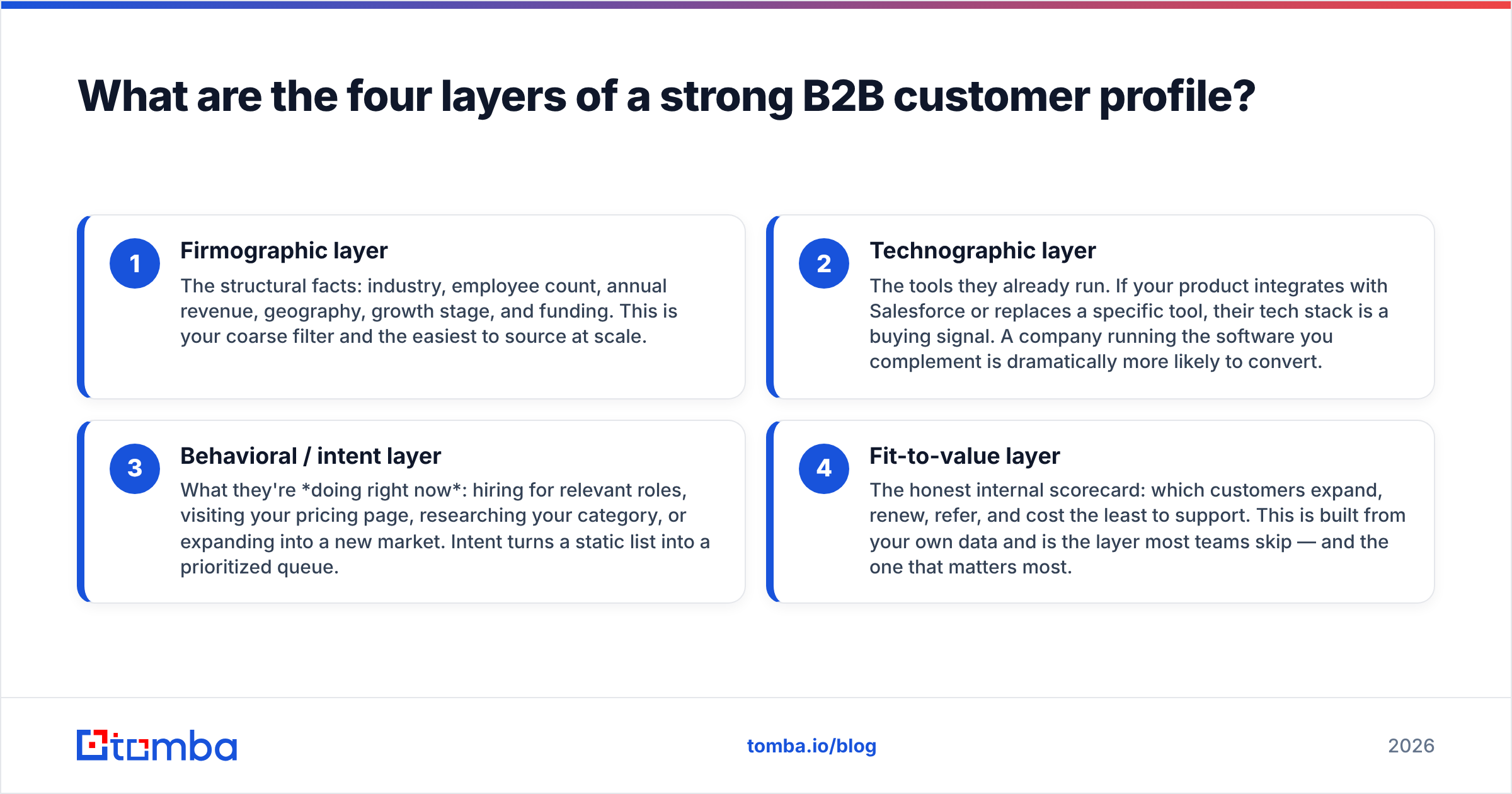 Diagram: What are the four layers of a strong B2B customer profile
