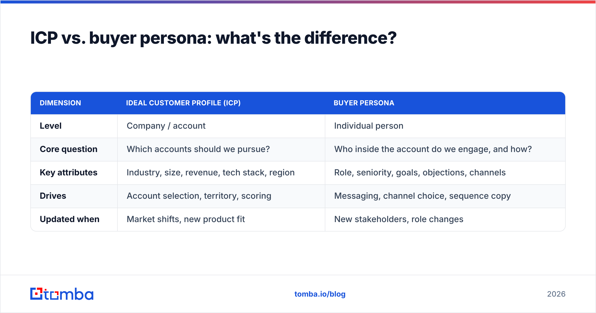 Diagram: ICP vs. buyer persona: what's the difference