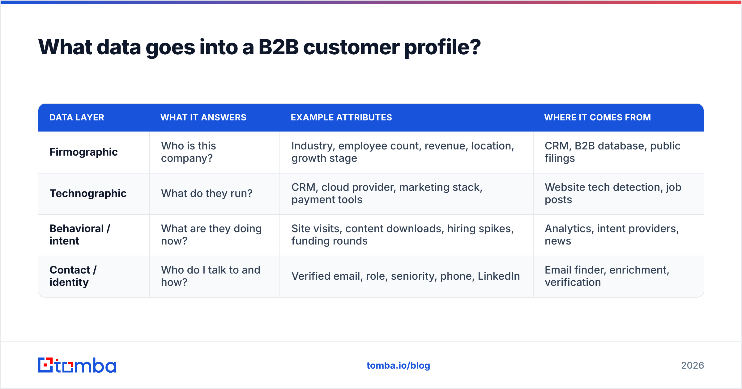 Diagram: What data goes into a B2B customer profile