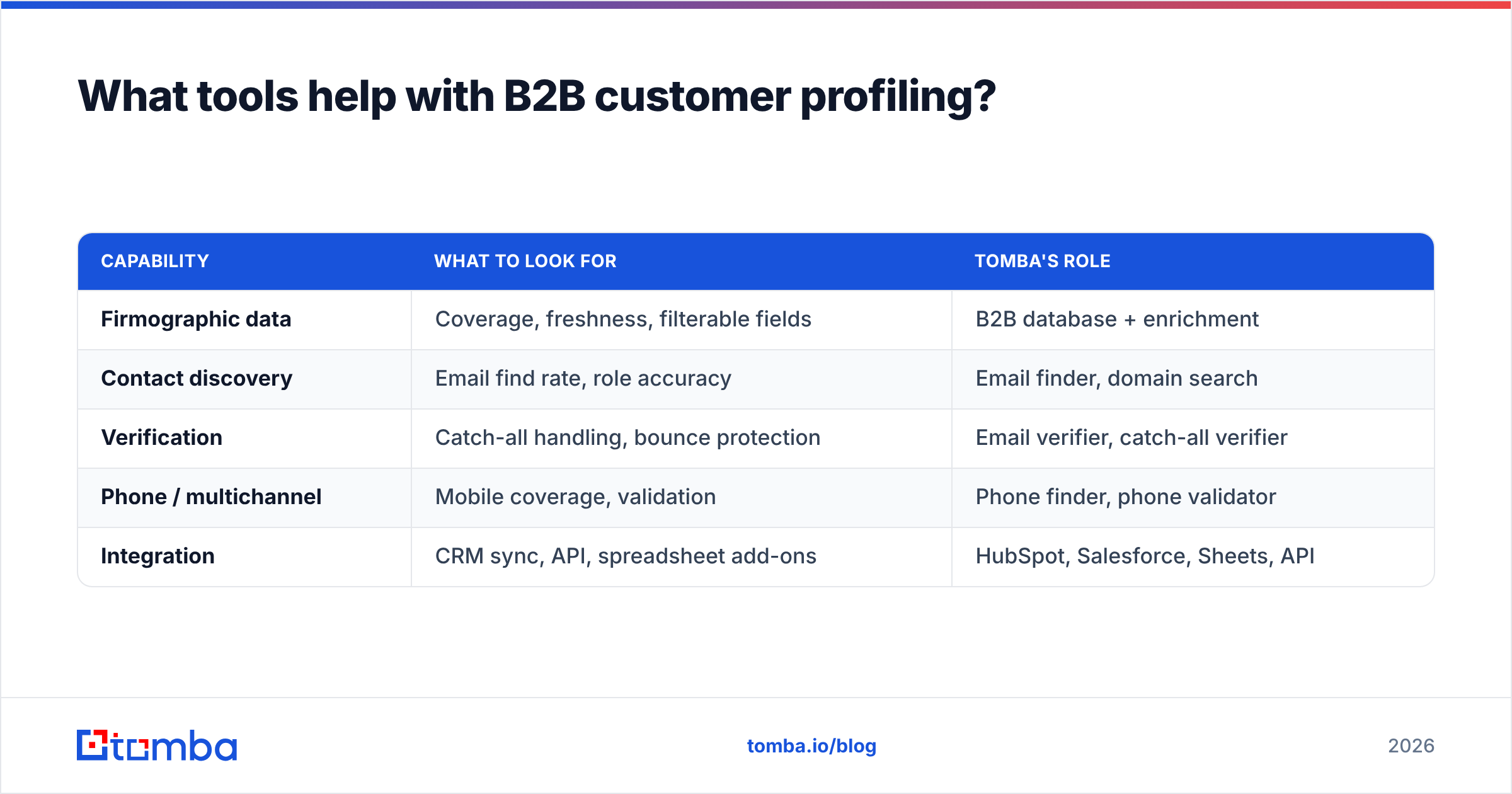 Diagram: What tools help with B2B customer profiling