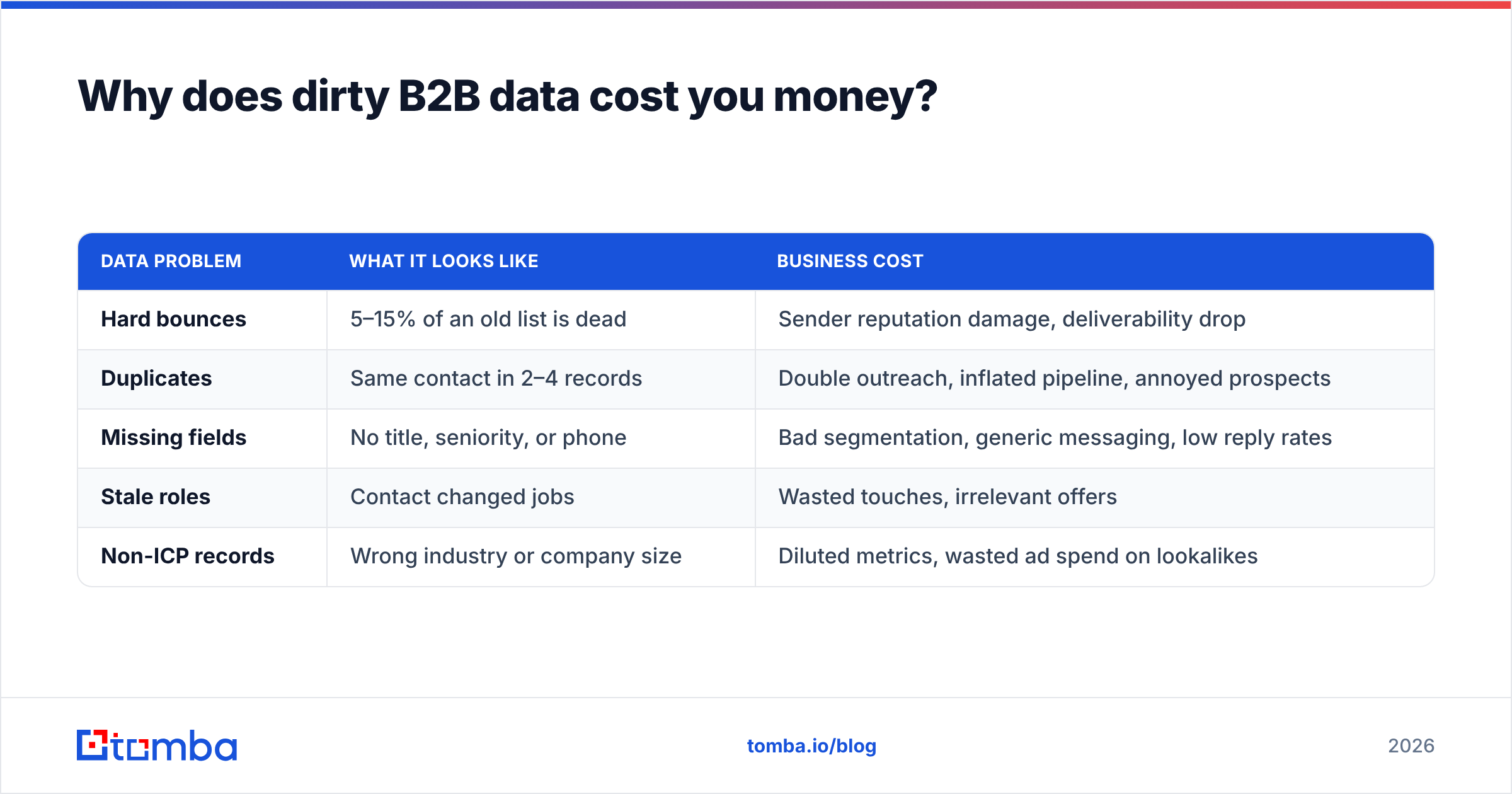 Diagram: Why does dirty B2B data cost you money