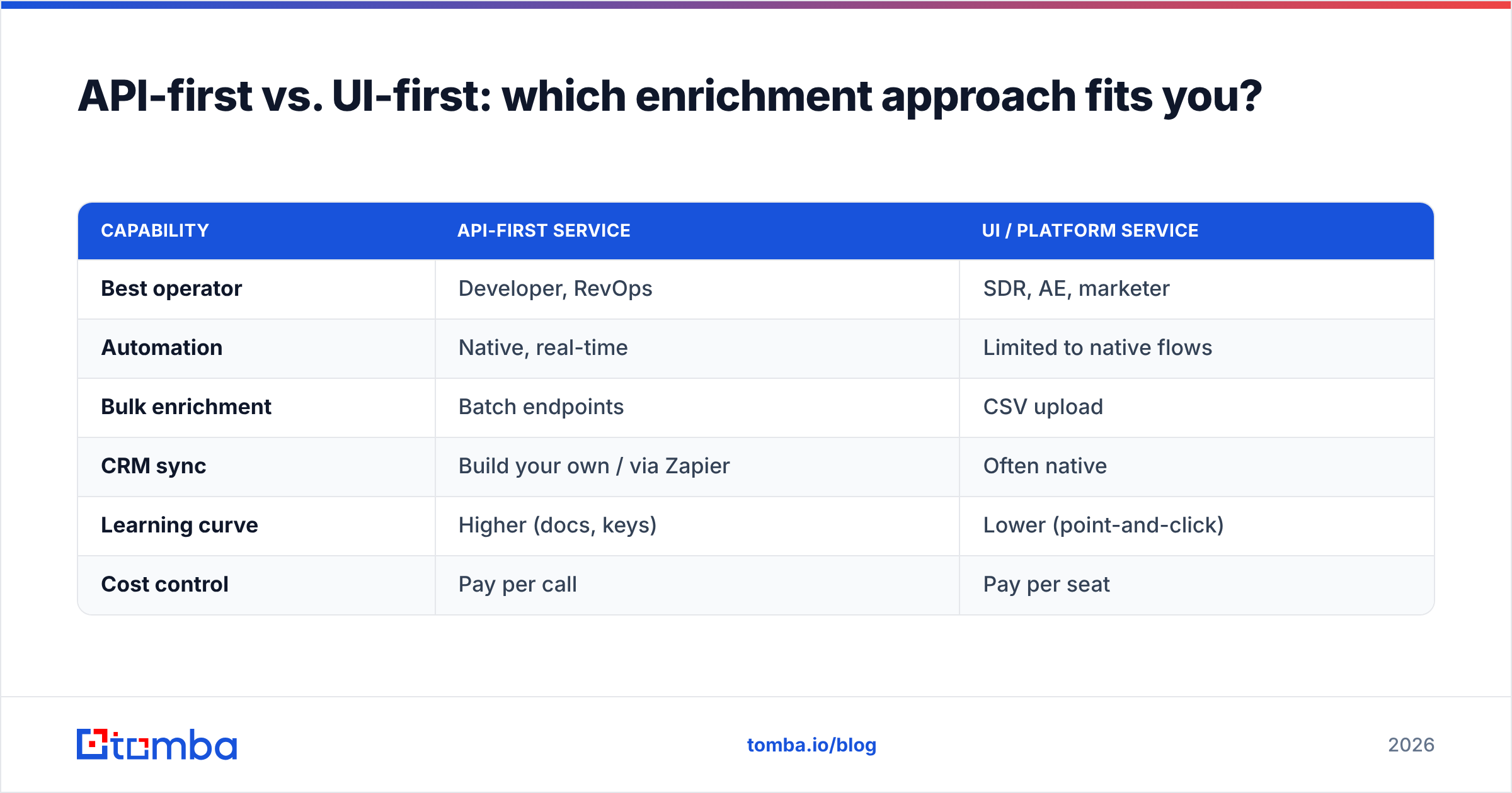 Diagram: API-first vs. UI-first: which enrichment approach fits you
