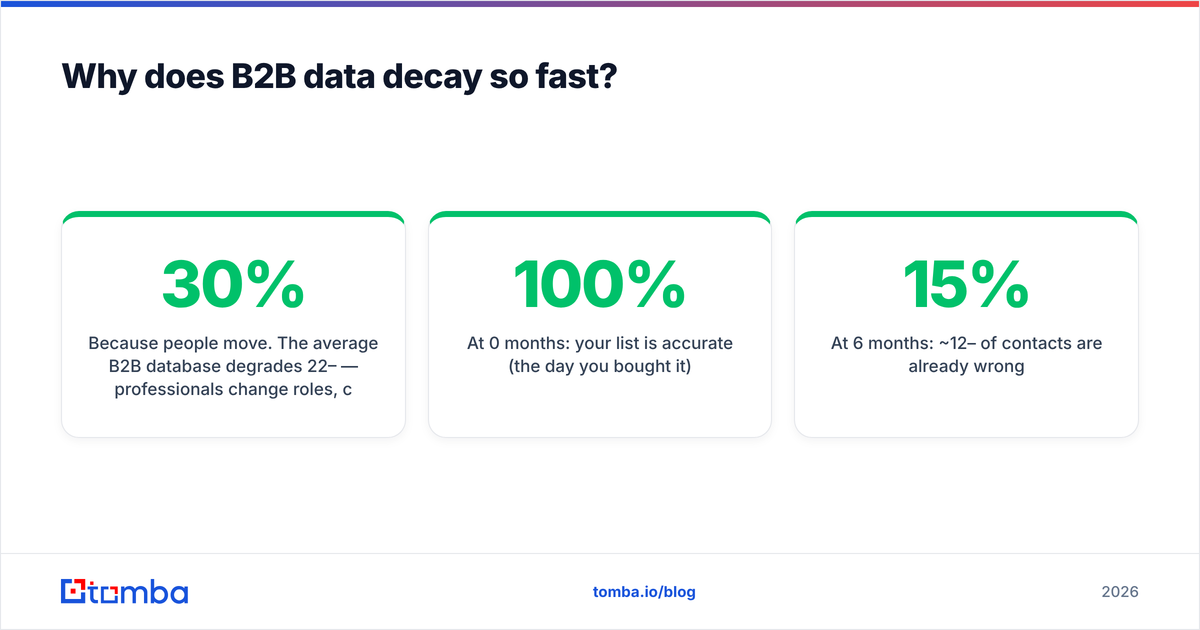 Diagram: Why does B2B data decay so fast