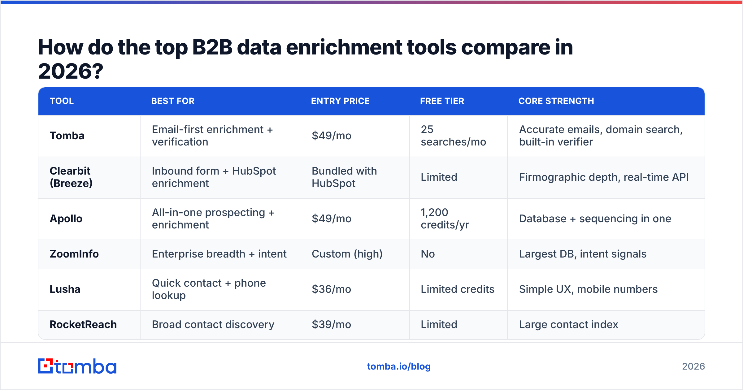 Diagram: How do the top B2B data enrichment tools compare in 2026