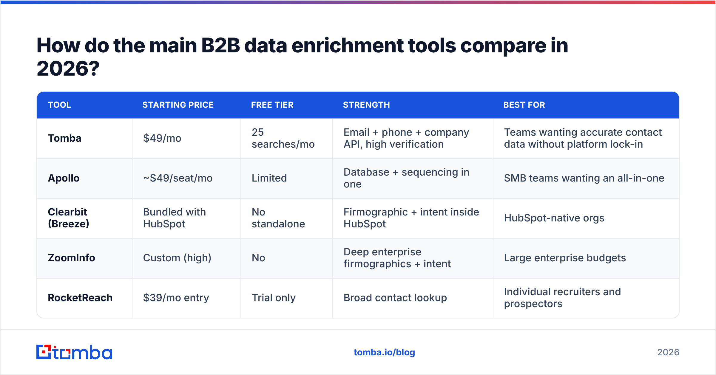Diagram: How do the main B2B data enrichment tools compare in 2026