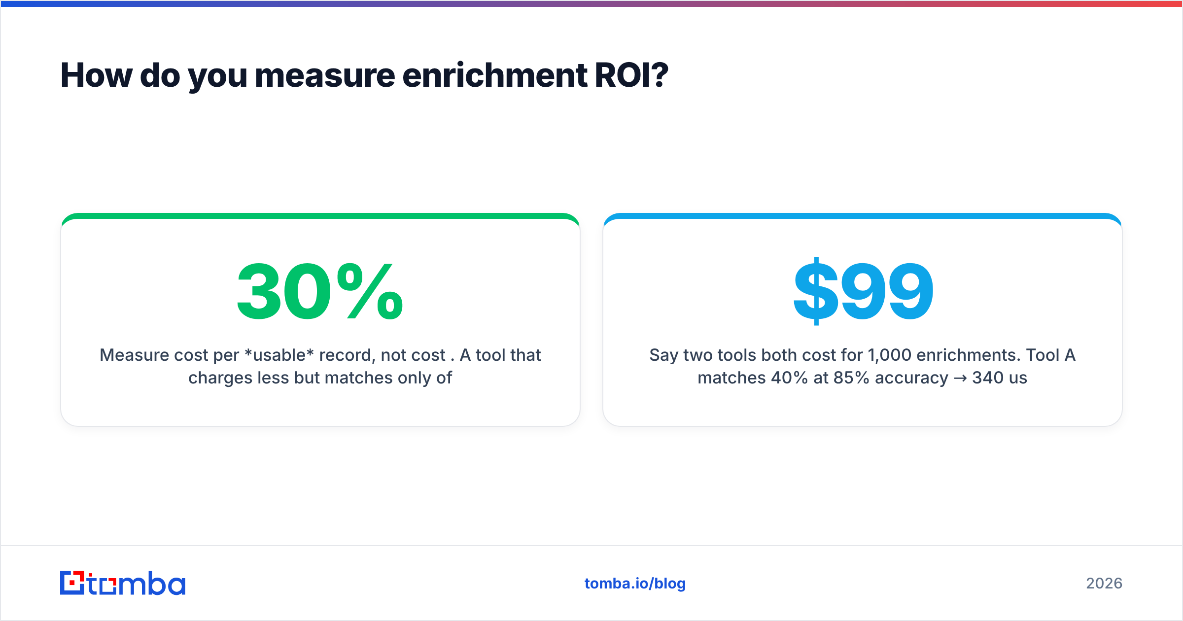 Diagram: How do you measure enrichment ROI