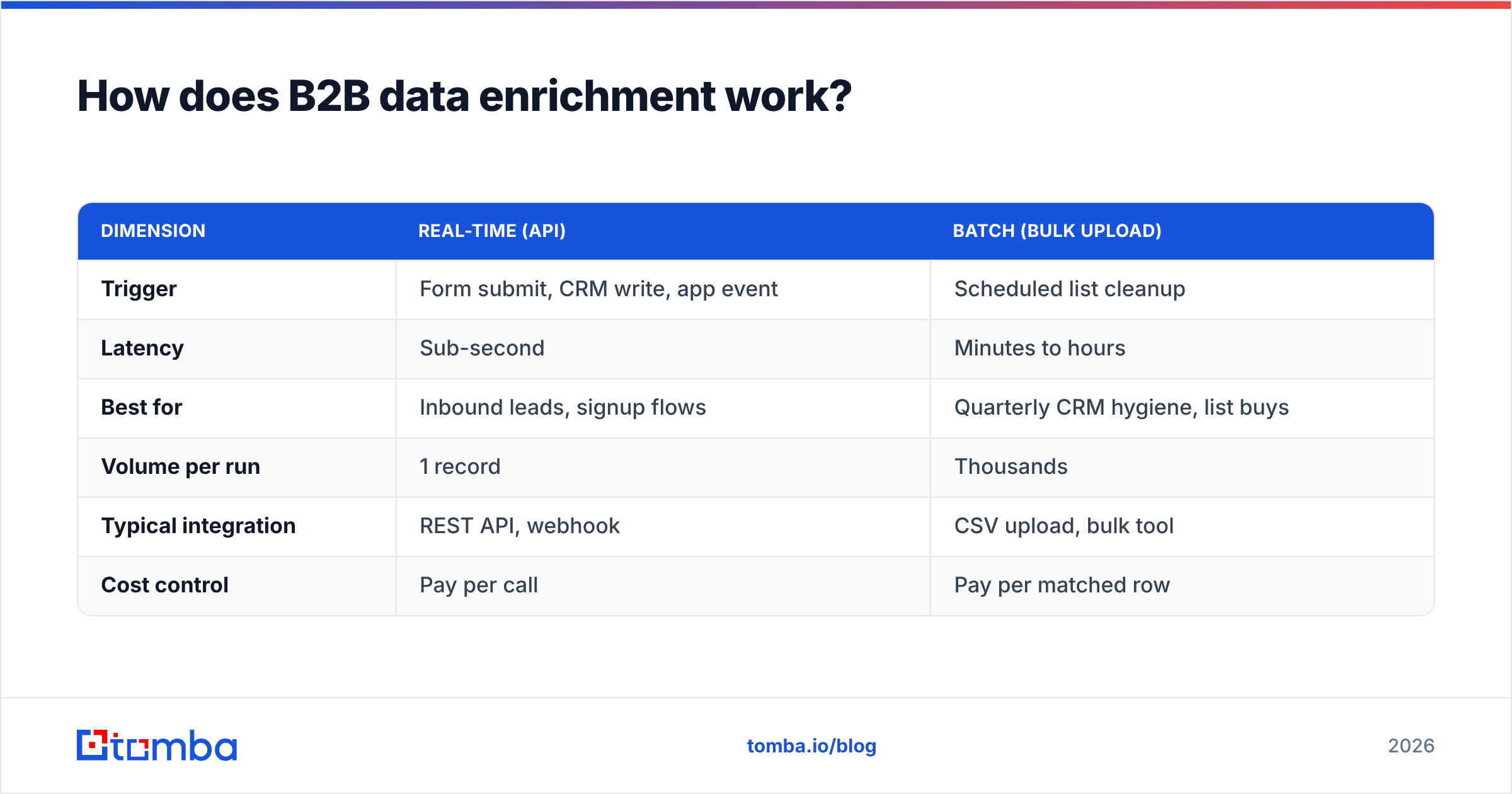 Diagram: How does B2B data enrichment work