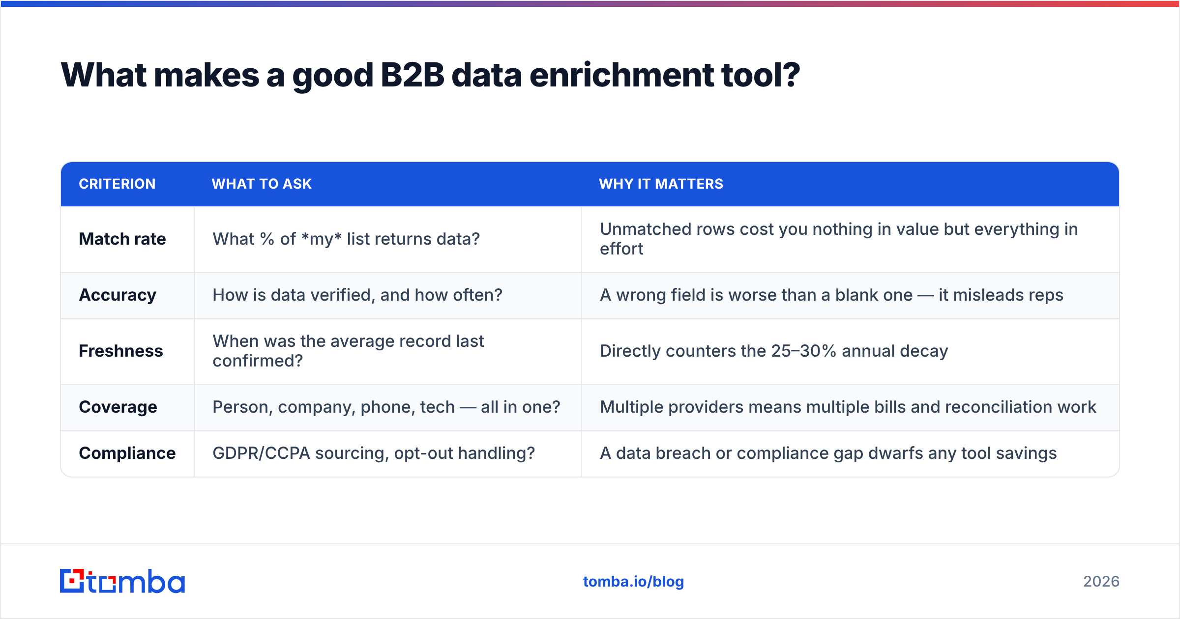 Diagram: What makes a good B2B data enrichment tool