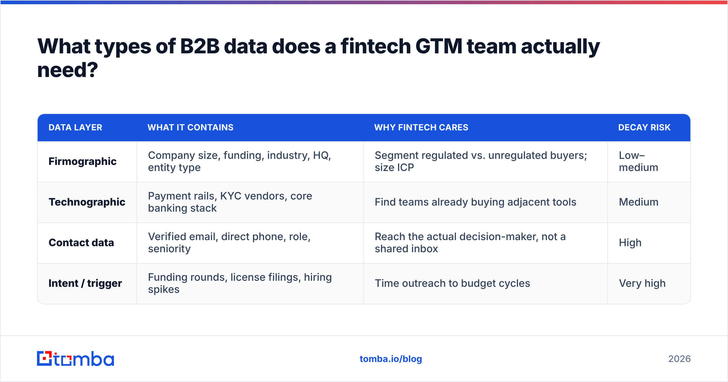 Diagram: What types of B2B data does a fintech GTM team actually need