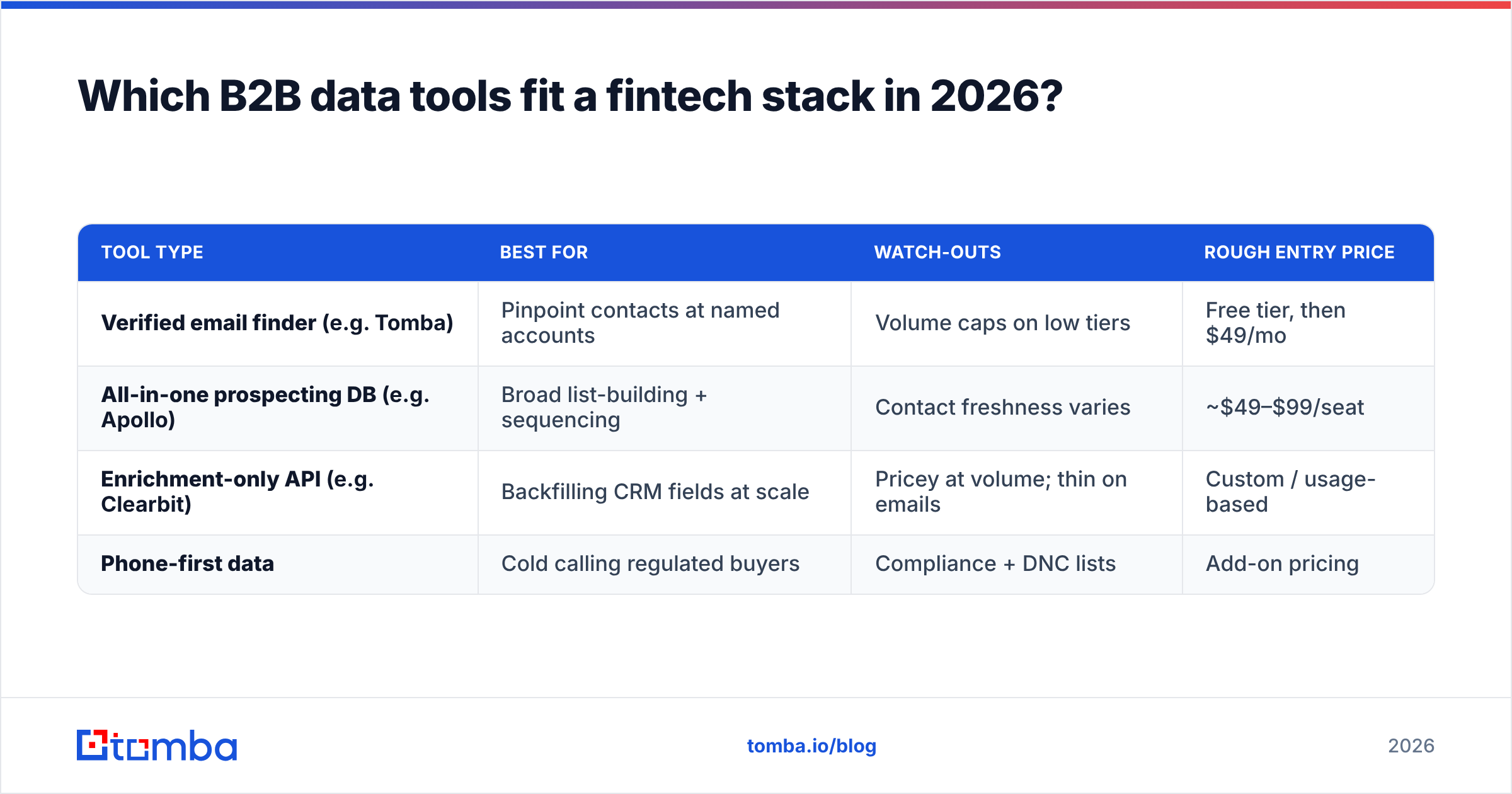 Diagram: Which B2B data tools fit a fintech stack in 2026