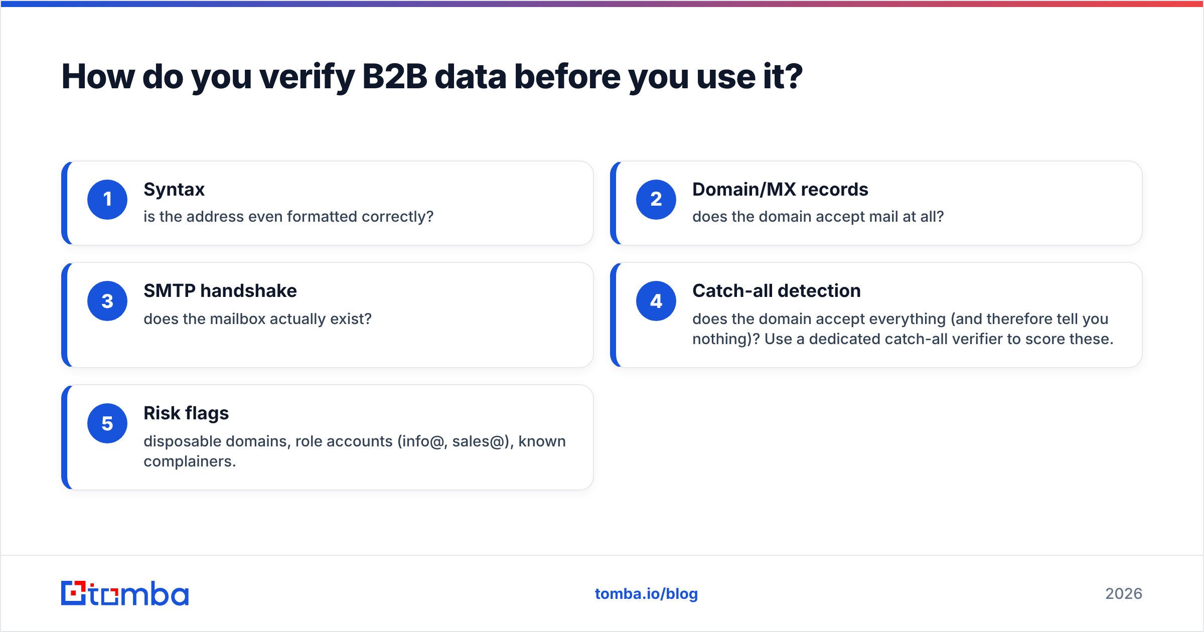 Diagram: How do you verify B2B data before you use it