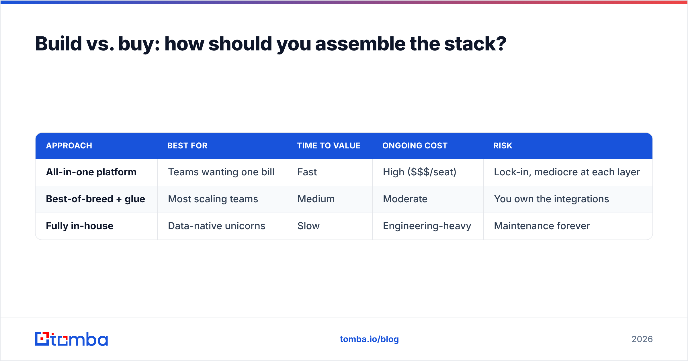 Diagram: Build vs. buy: how should you assemble the stack
