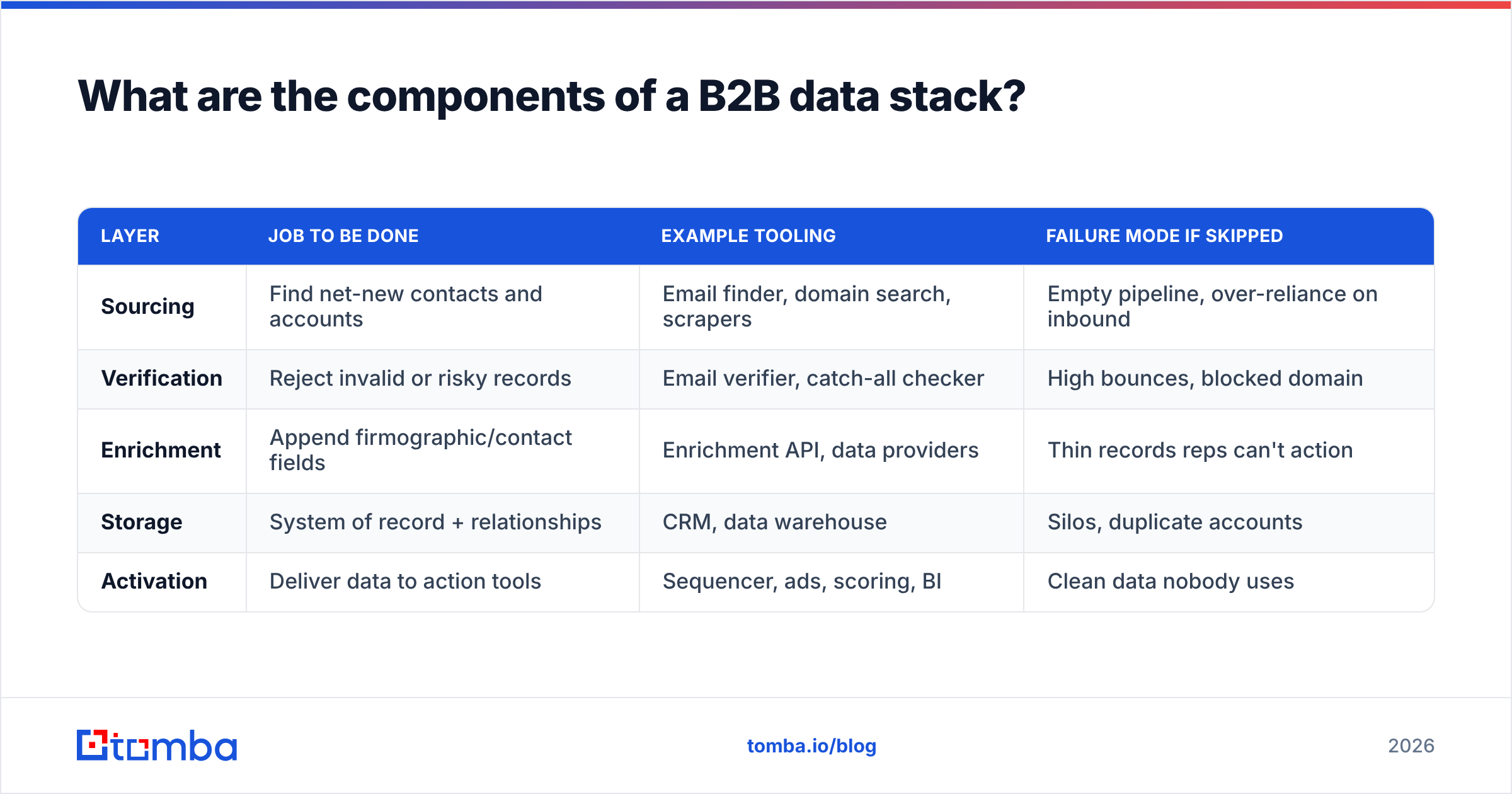 Diagram: What are the components of a B2B data stack