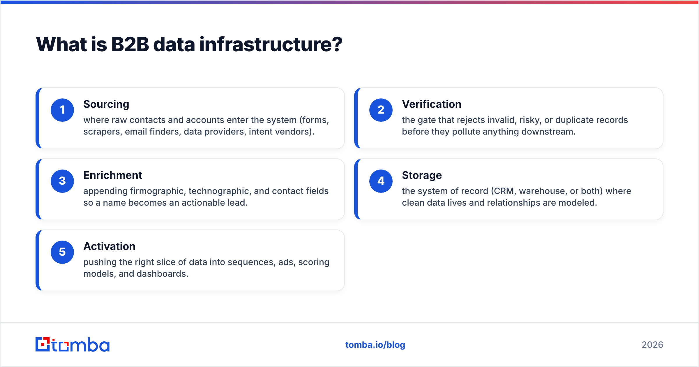 Diagram: What is B2B data infrastructure