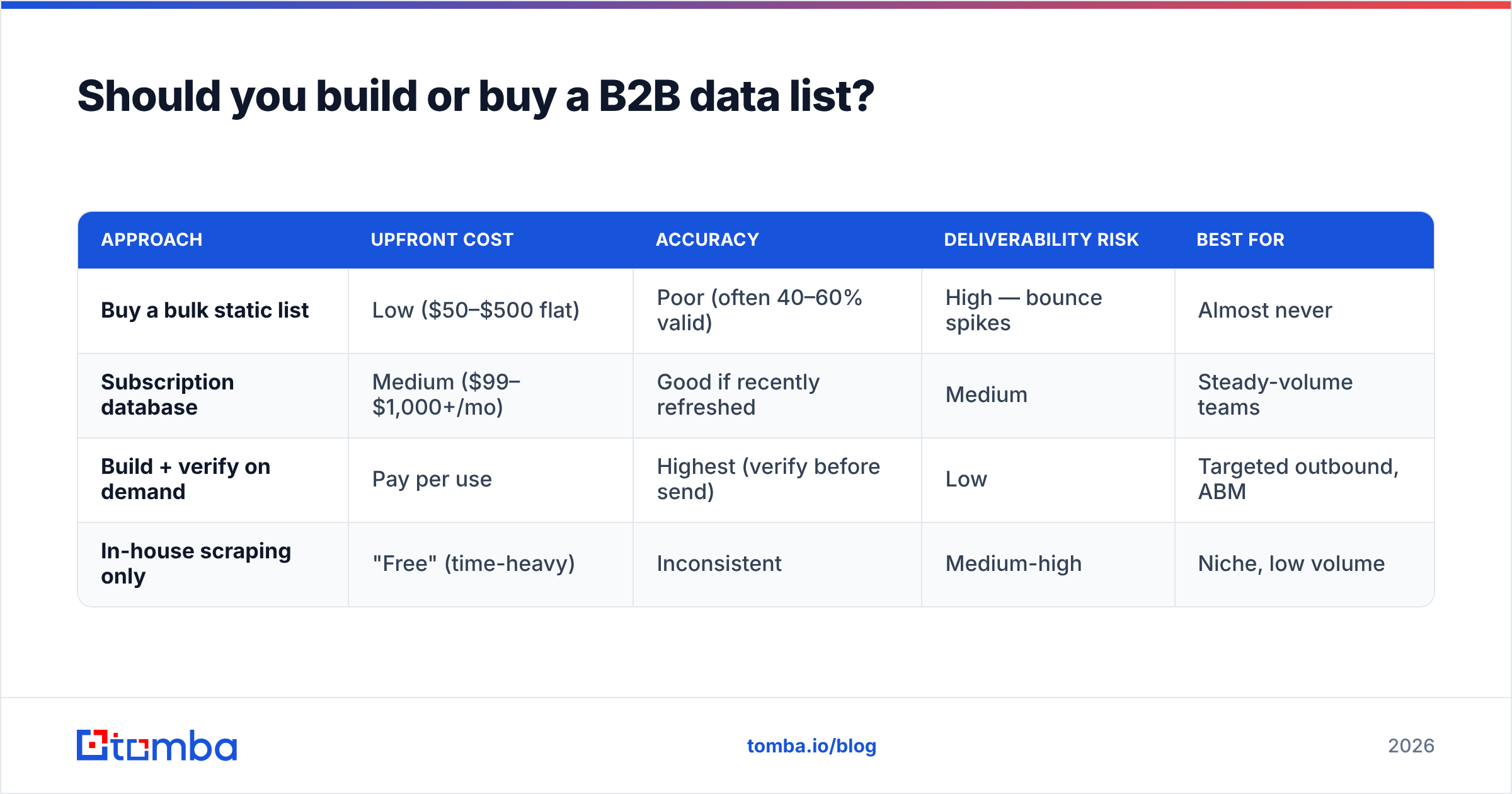 Diagram: Should you build or buy a B2B data list