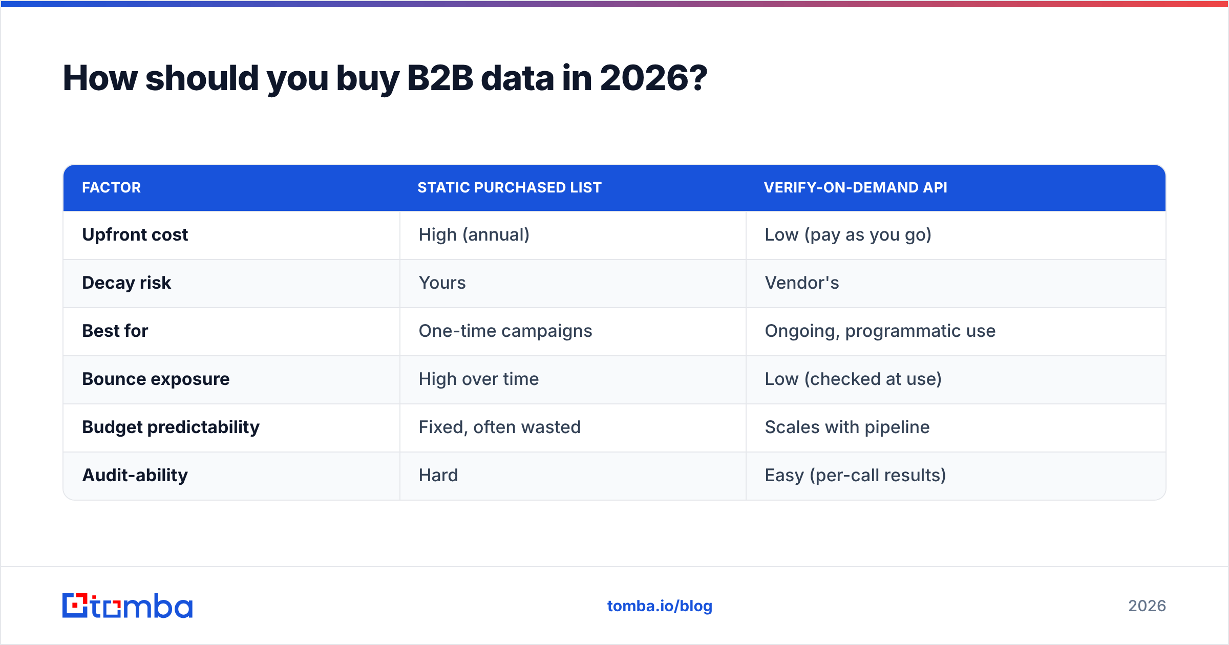 Diagram: How should you buy B2B data in 2026