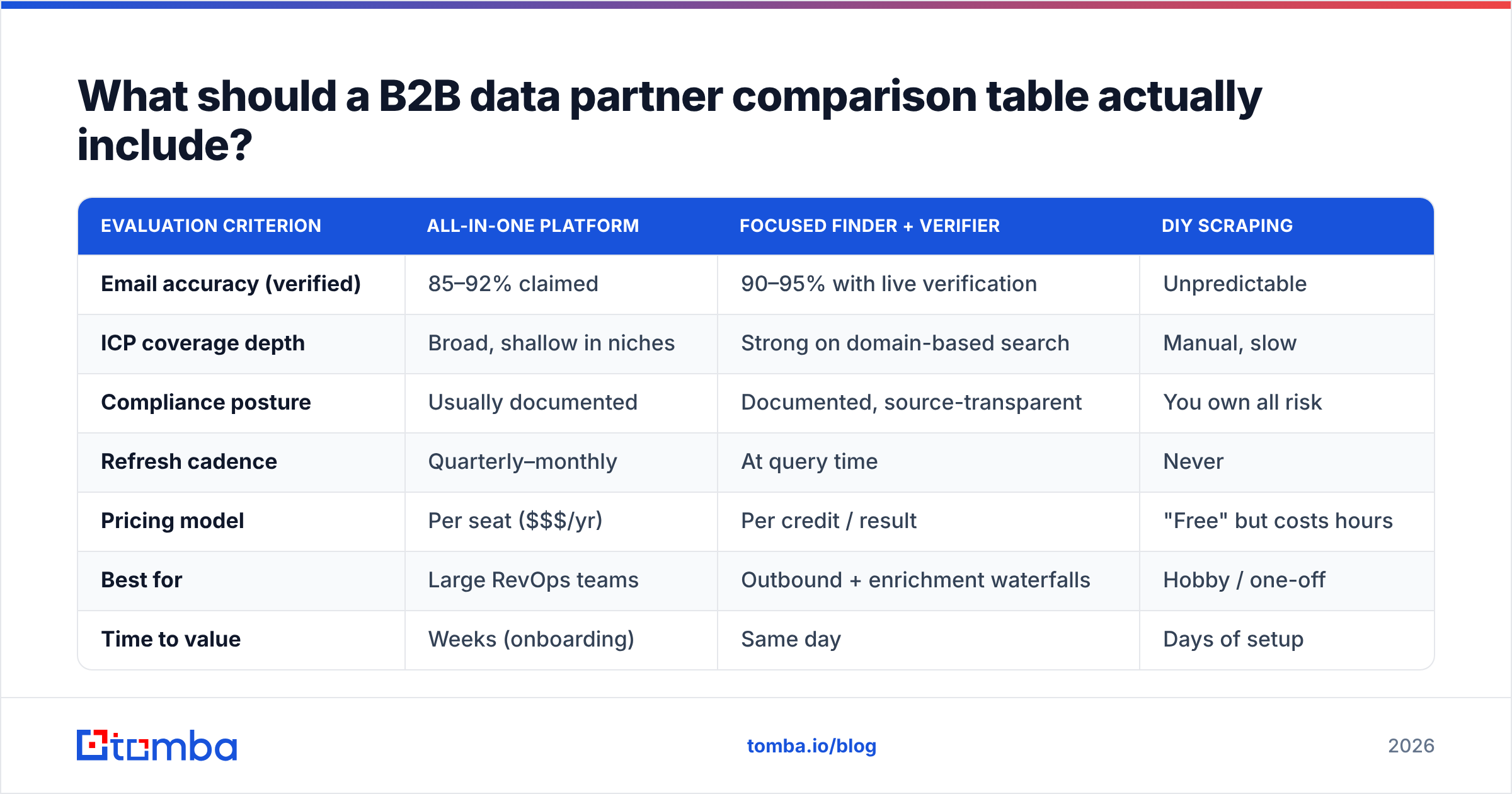 Diagram: What should a B2B data partner comparison table actually include