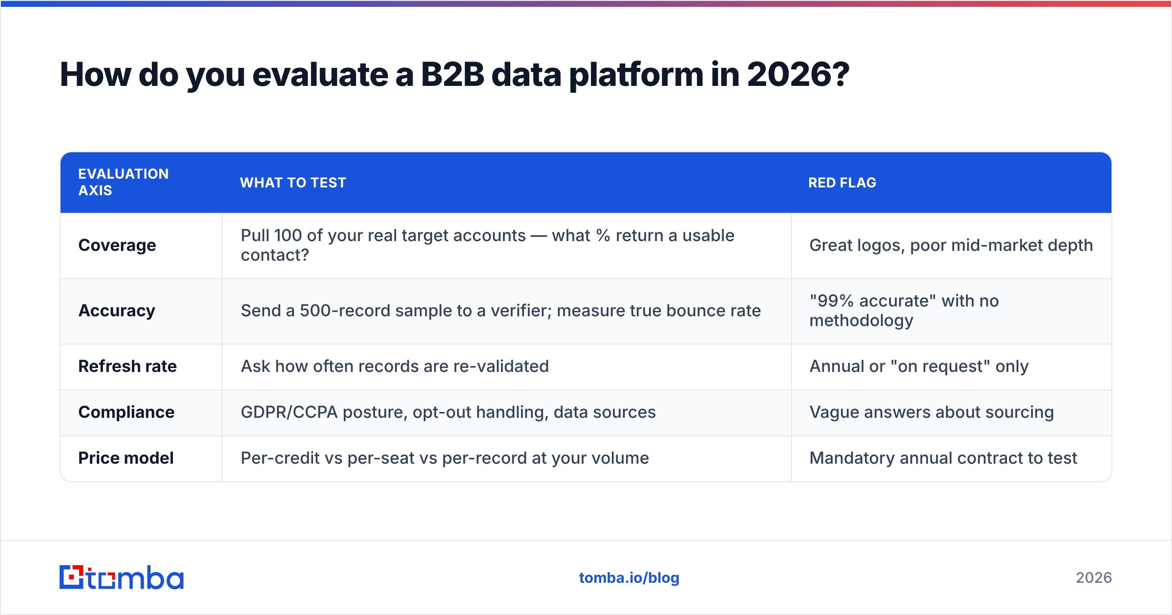 Diagram: How do you evaluate a B2B data platform in 2026