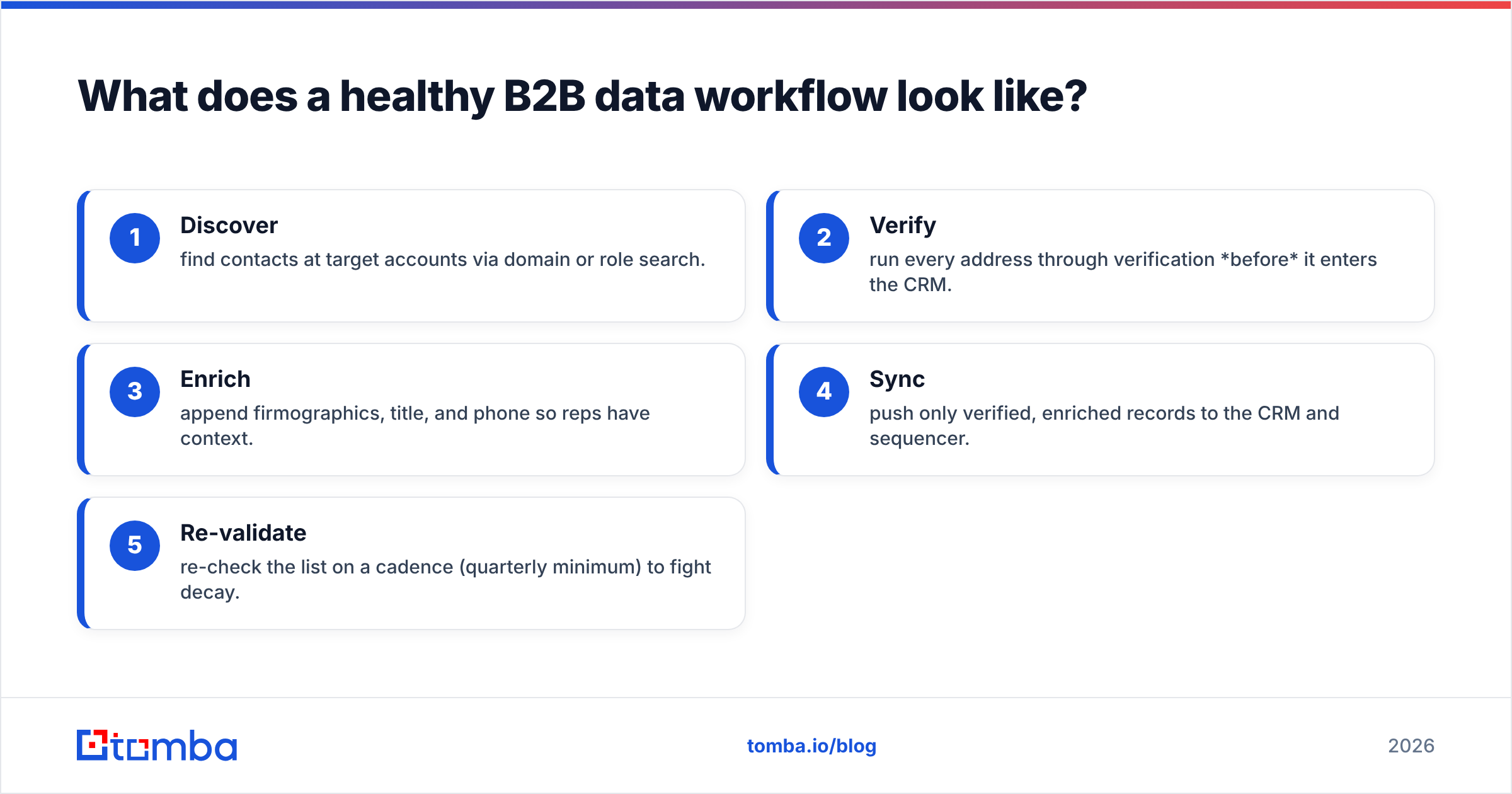 Diagram: What does a healthy B2B data workflow look like