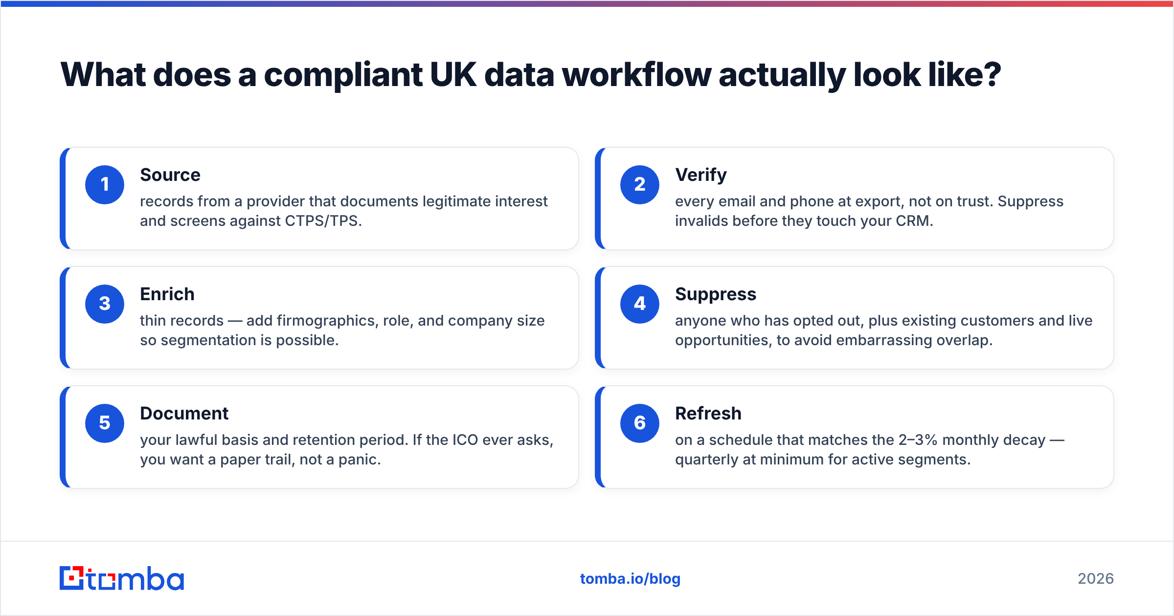 Diagram: What does a compliant UK data workflow actually look like