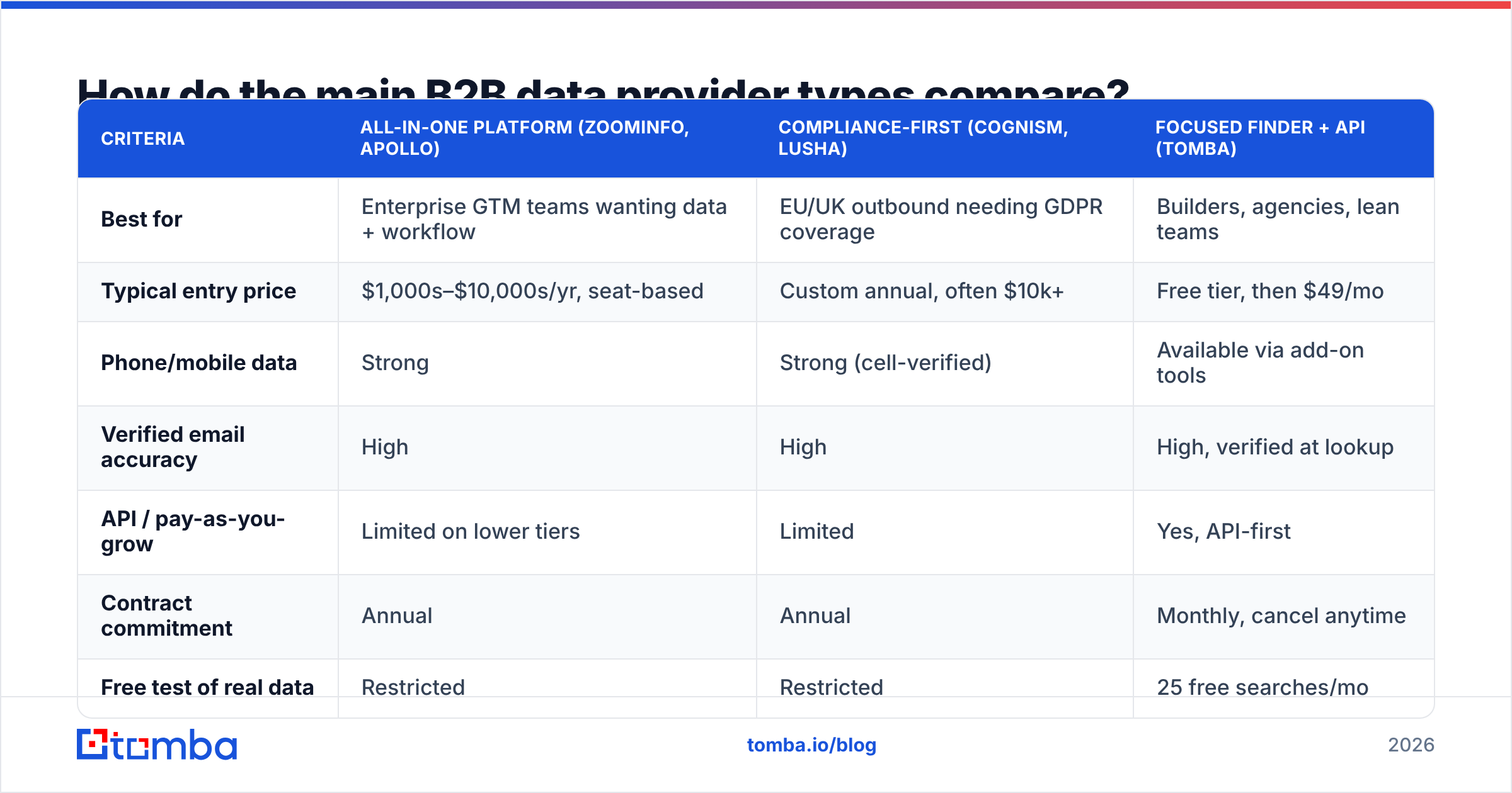 Diagram: How do the main B2B data provider types compare