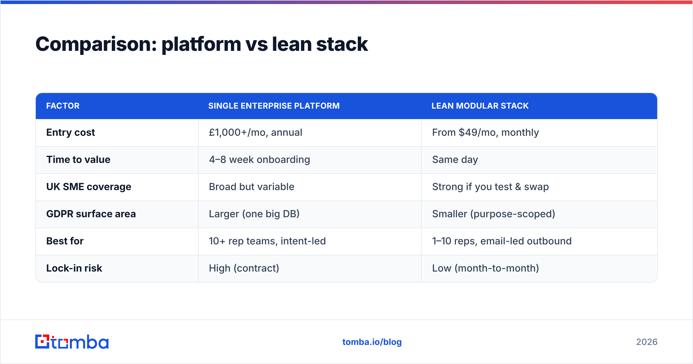 Diagram: Comparison: platform vs lean stack