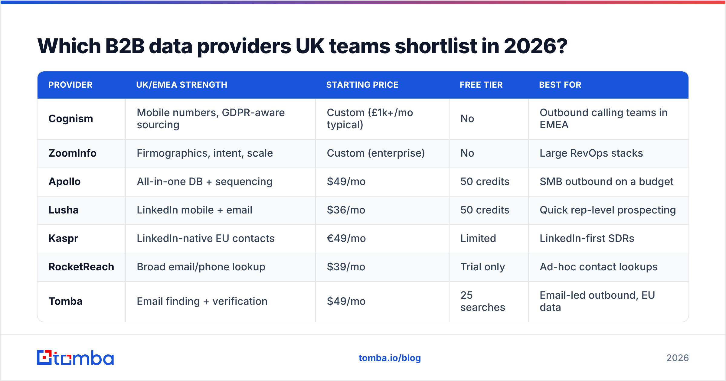 Diagram: Which B2B data providers UK teams shortlist in 2026